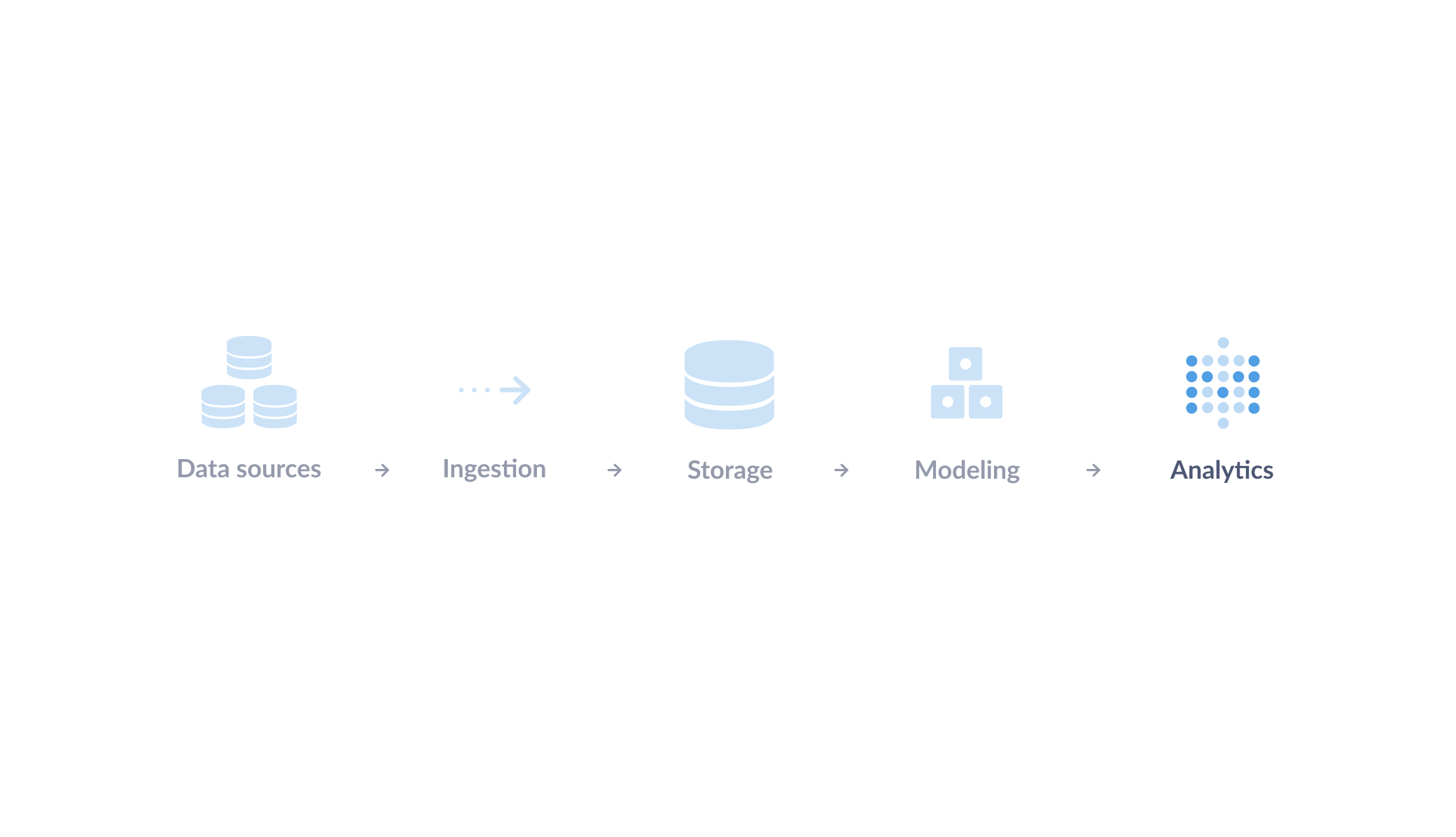 Fig. 1. BI tools fit under the analytics component of a modern data stack.