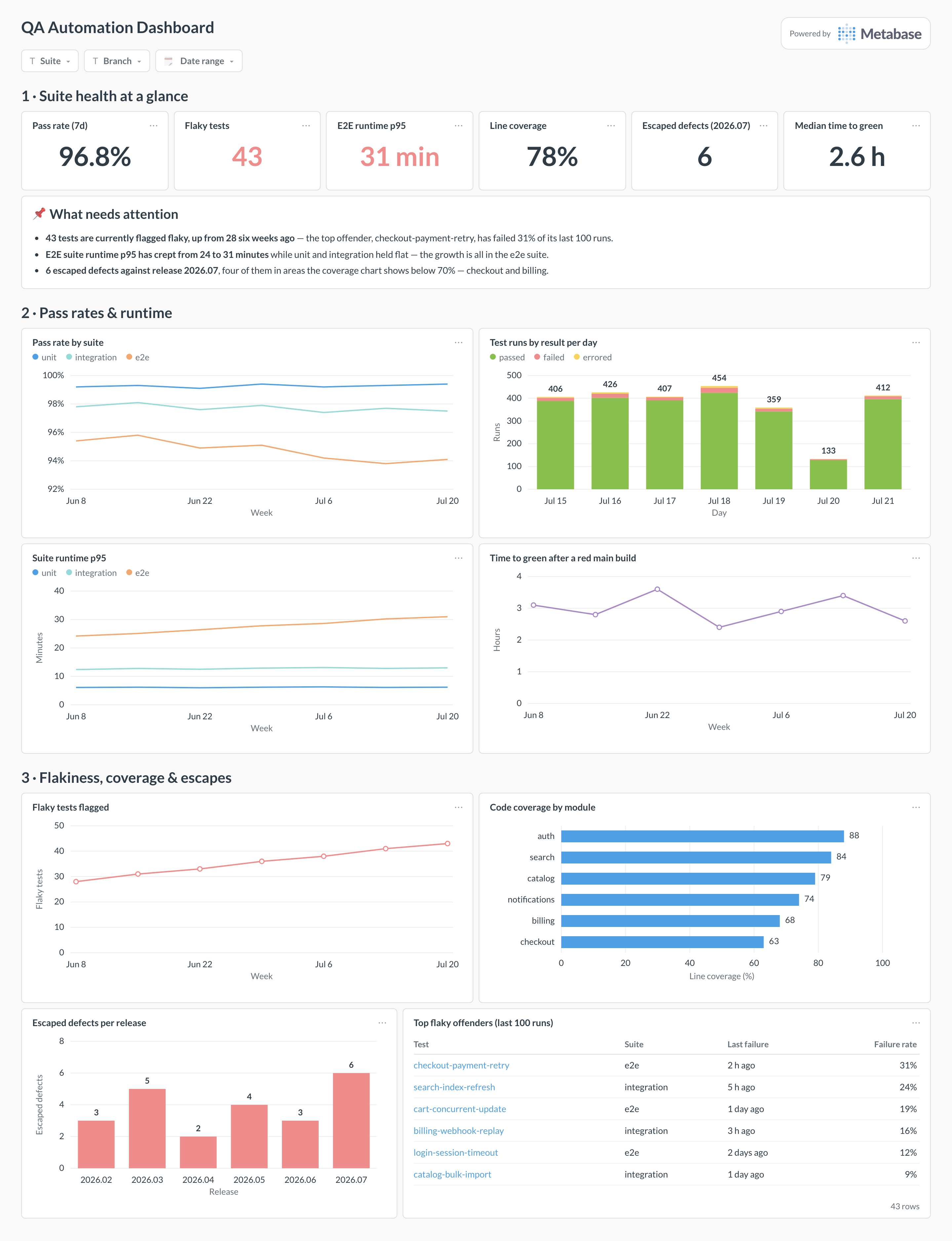 QA automation dashboard in Metabase showing pass rate by suite, runtime trend, flaky tests, coverage, and escaped defects.