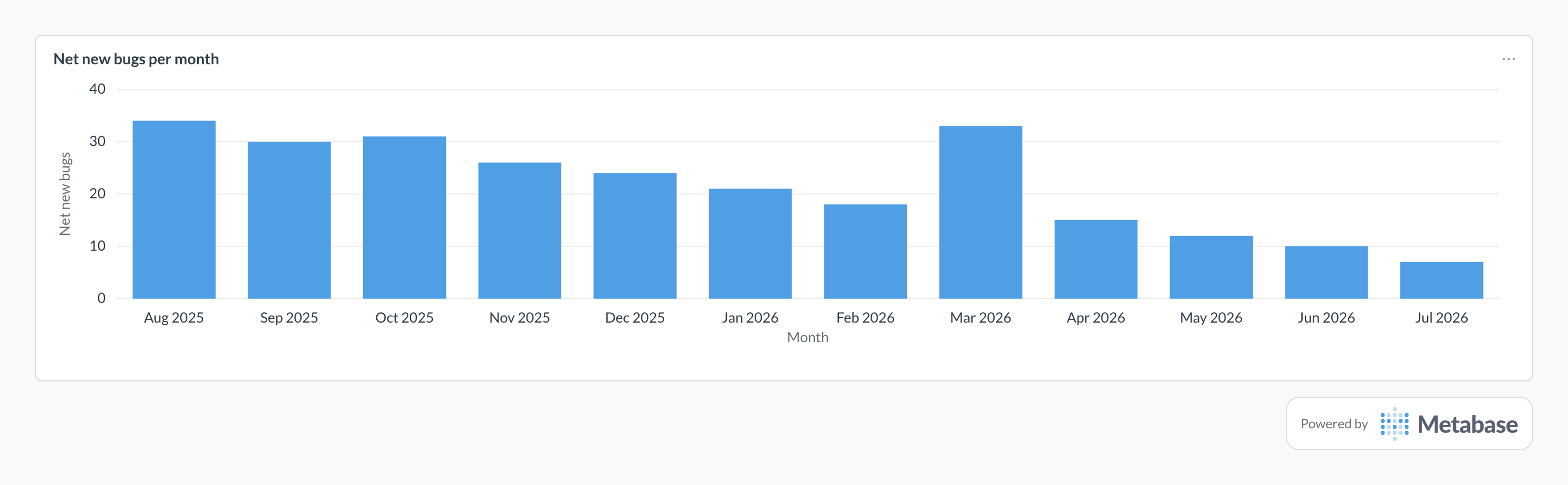 Bug count in Metabase: a bar chart of net new bugs (opened minus closed) per month.