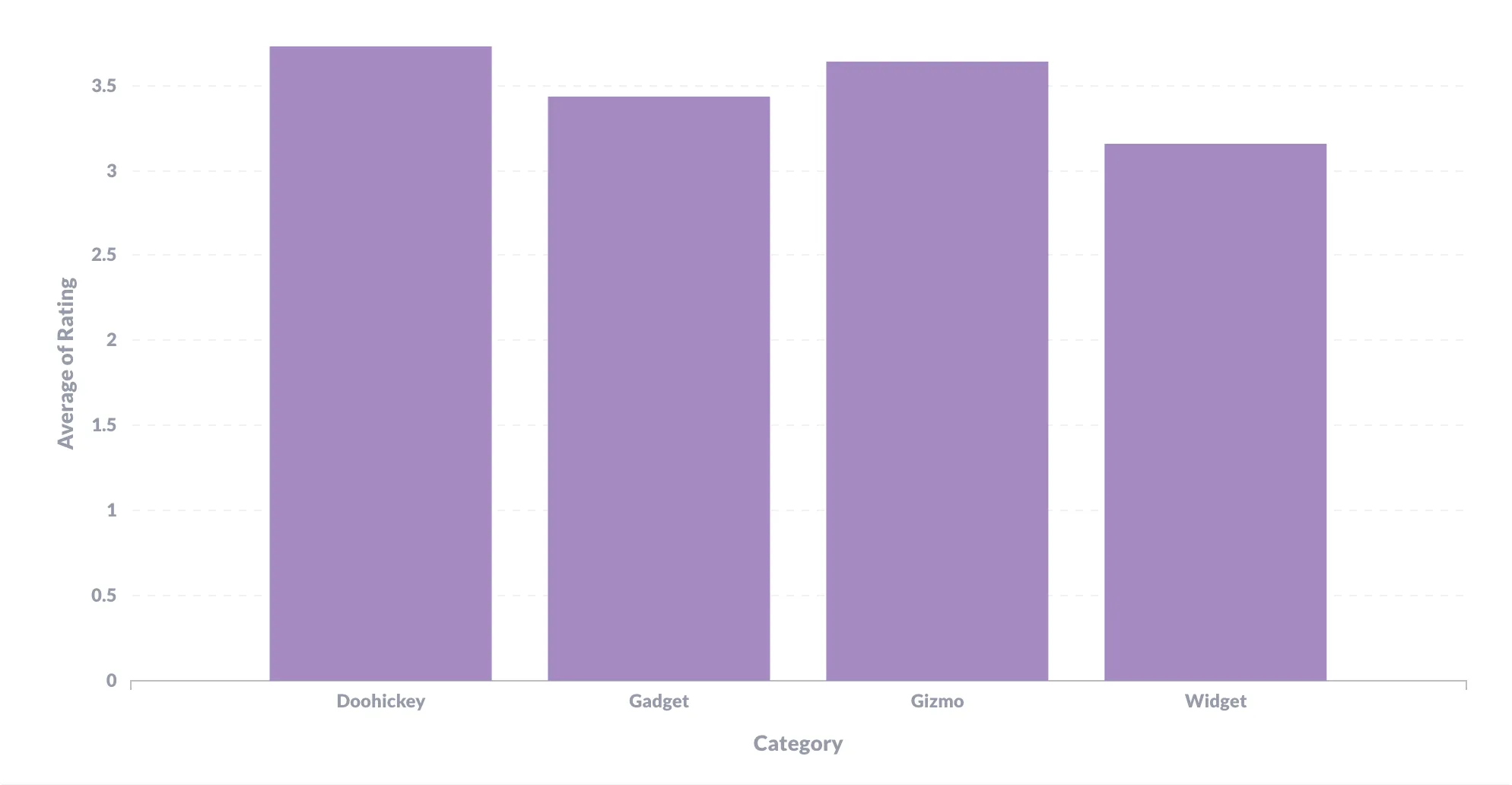 Fig. 1. A bar chart showing the average rating of products by category.