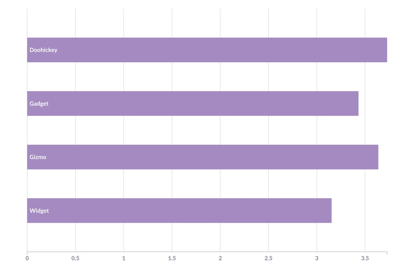 Fig. 2. The same data visualized with horizontal bars, called a row chart.