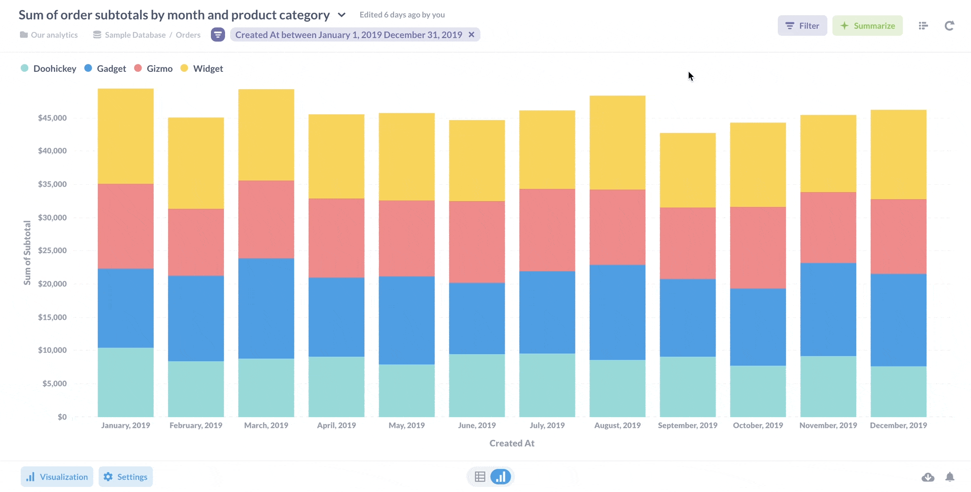 Fig. 2. Using the action menu to break out our data.