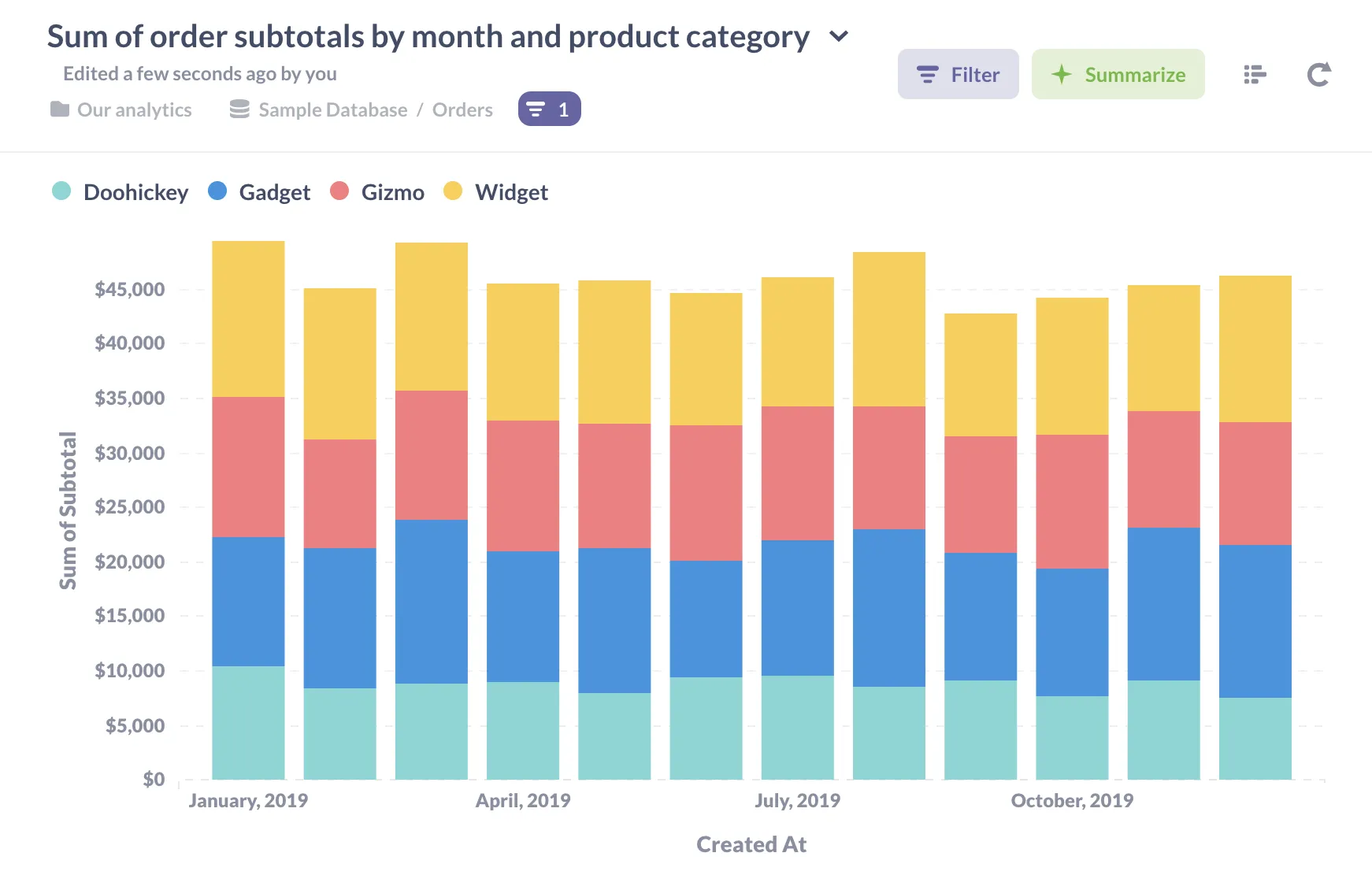 Fig. 1. A stacked bar chart with a metric (sum of order subtotals) broken out by two dimensions: month and product category.