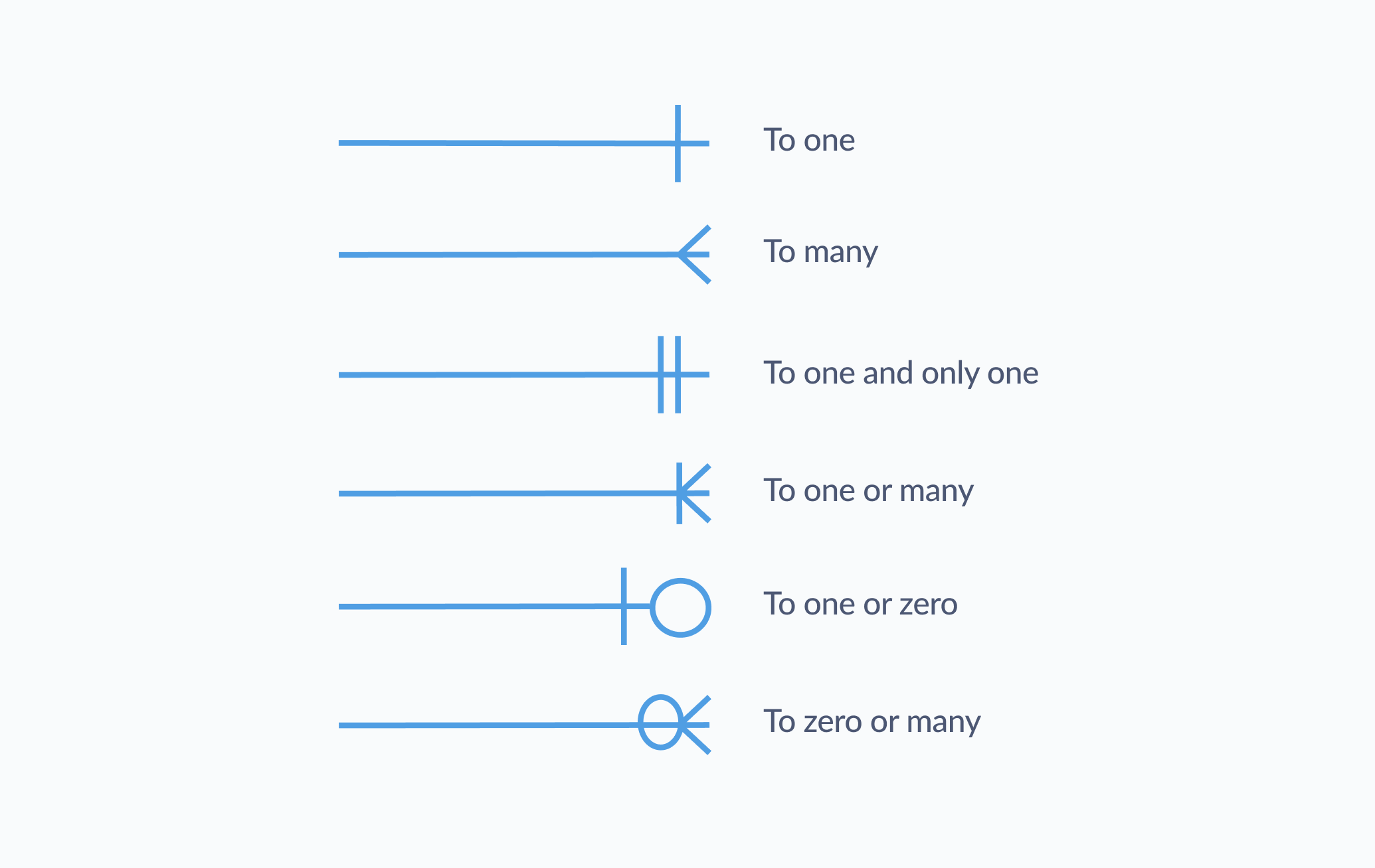 Fig. 2. The lines used in crow's foot notation to represent different types of table relationships.