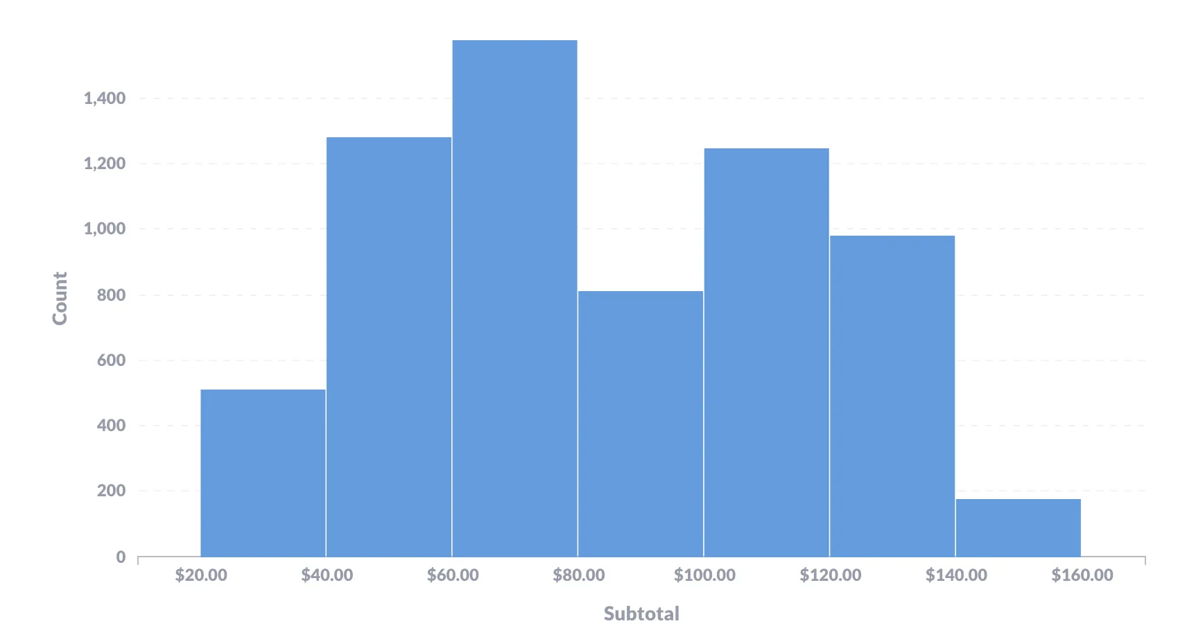Fig. 1. A histogram showing the distribution of order subtotals.
