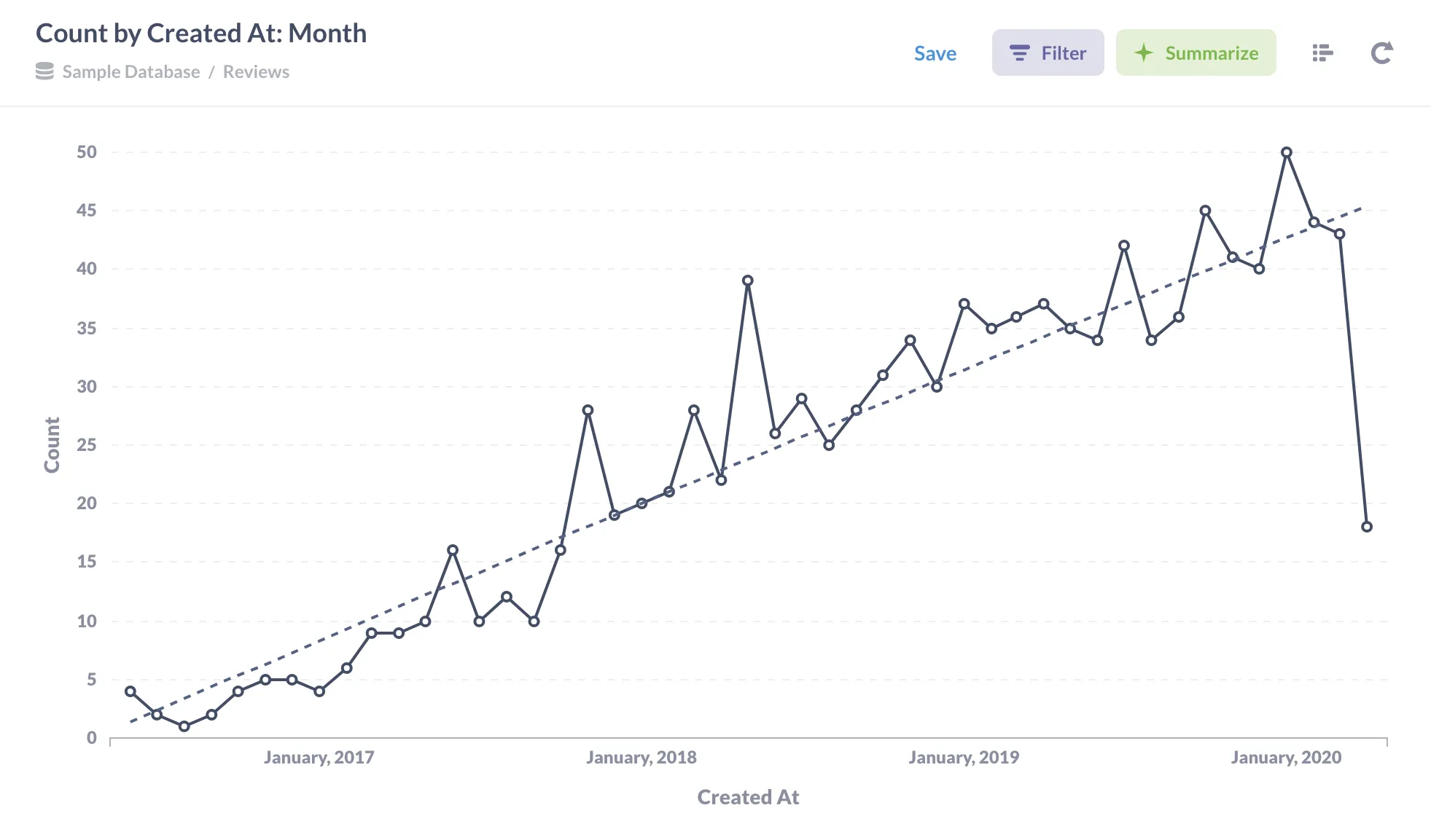 Fig. 1. A line chart showing the number of reviews over time.