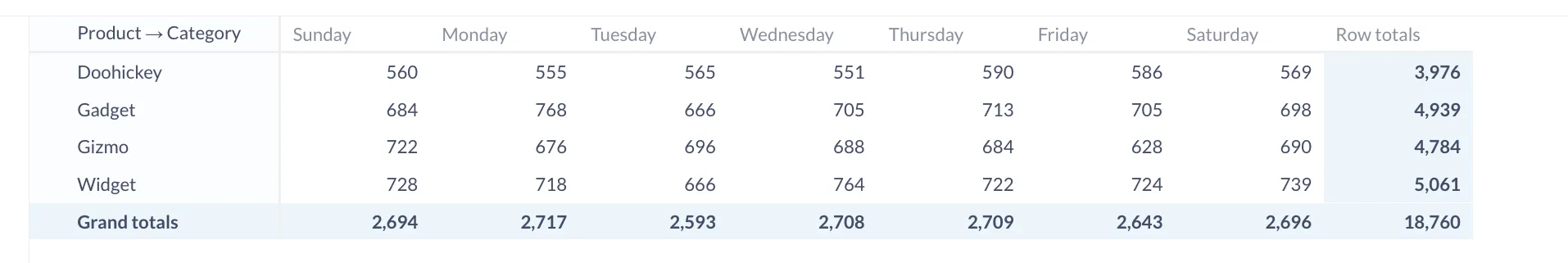 Fig. 2. Our same pivot table, with the Created At column pivoted, giving us a better look at all of the data in our table.