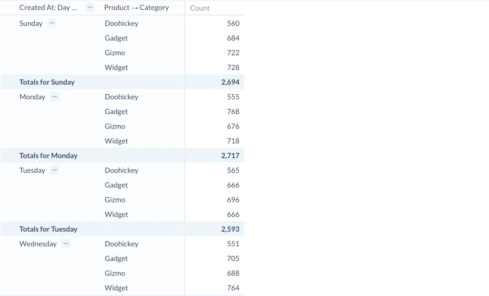 Fig. 2. A pivot table containing information about how four product categories performed on different days of the week.
