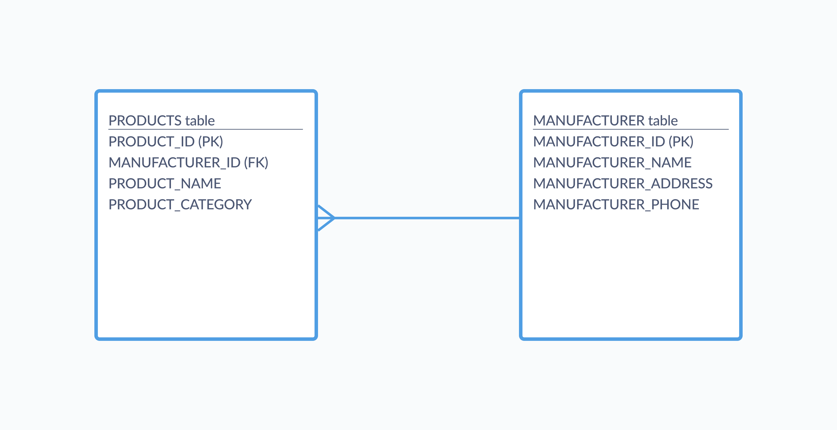 Fig. 2. An entity relationship diagram of a schema with two tables.