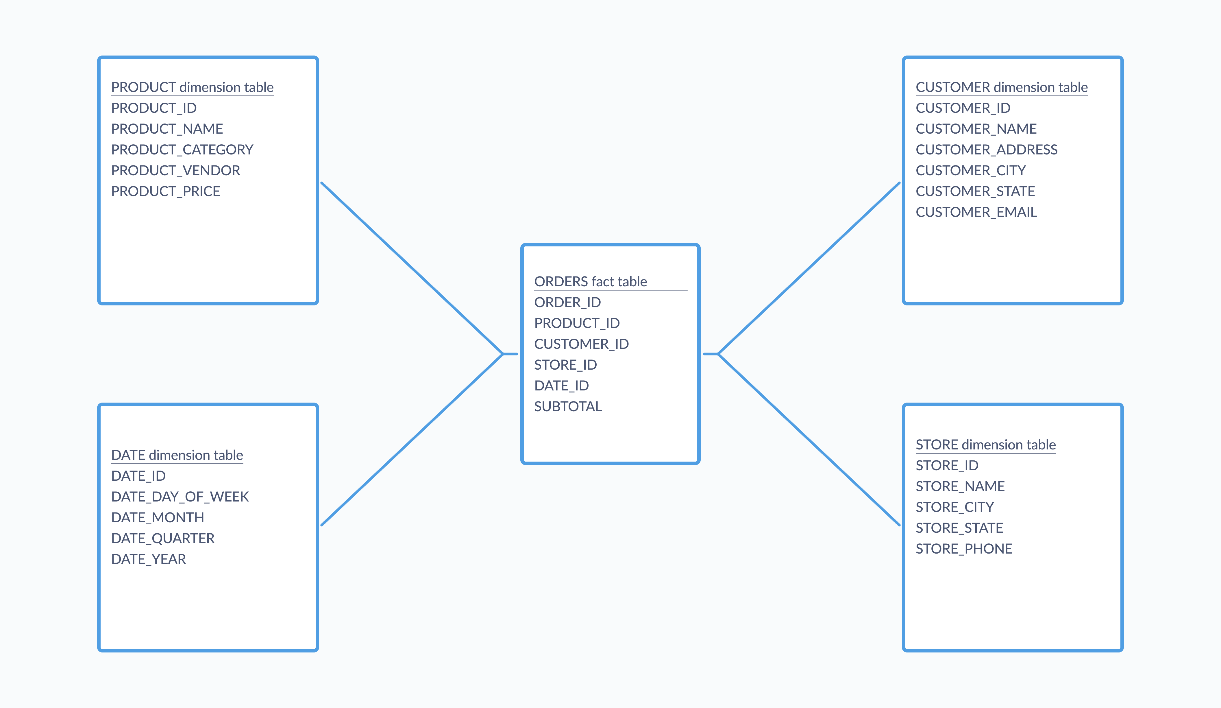 Fig. 2. An entity relationship diagram of a simple star schema.