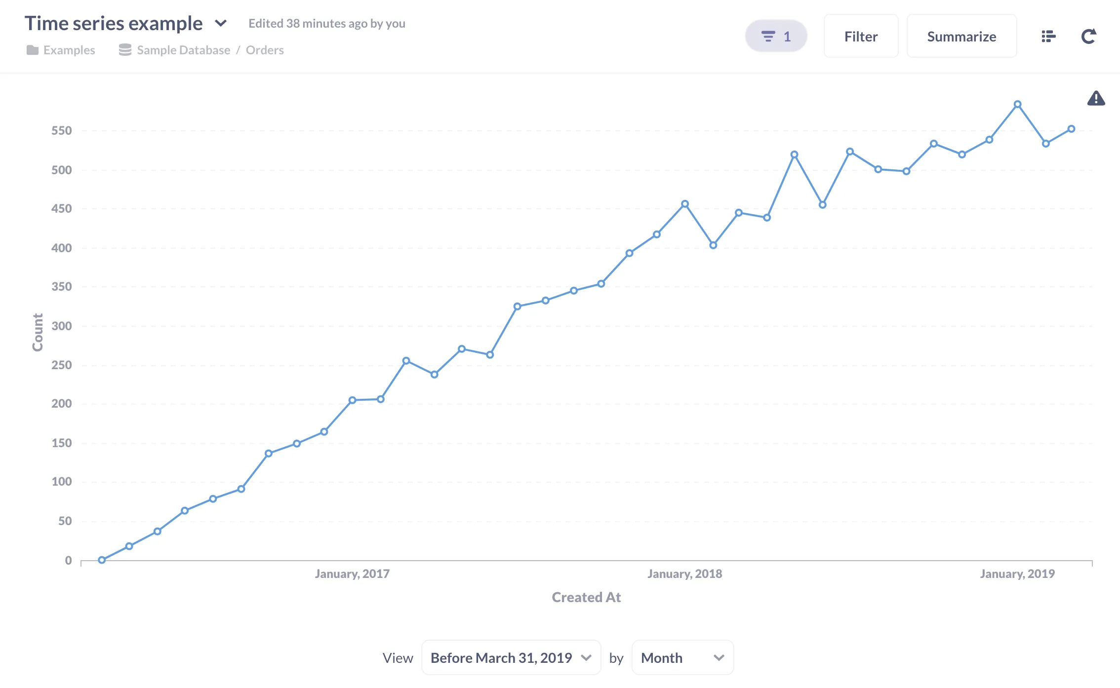 Fig. 1. A time series showing the count of orders grouped by month.