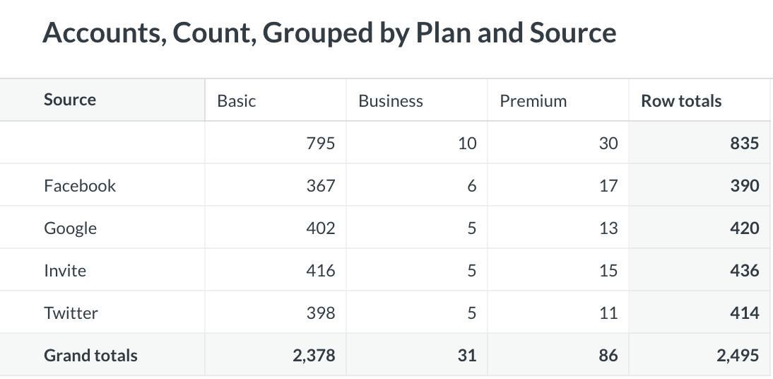 How we made pivot tables three times faster