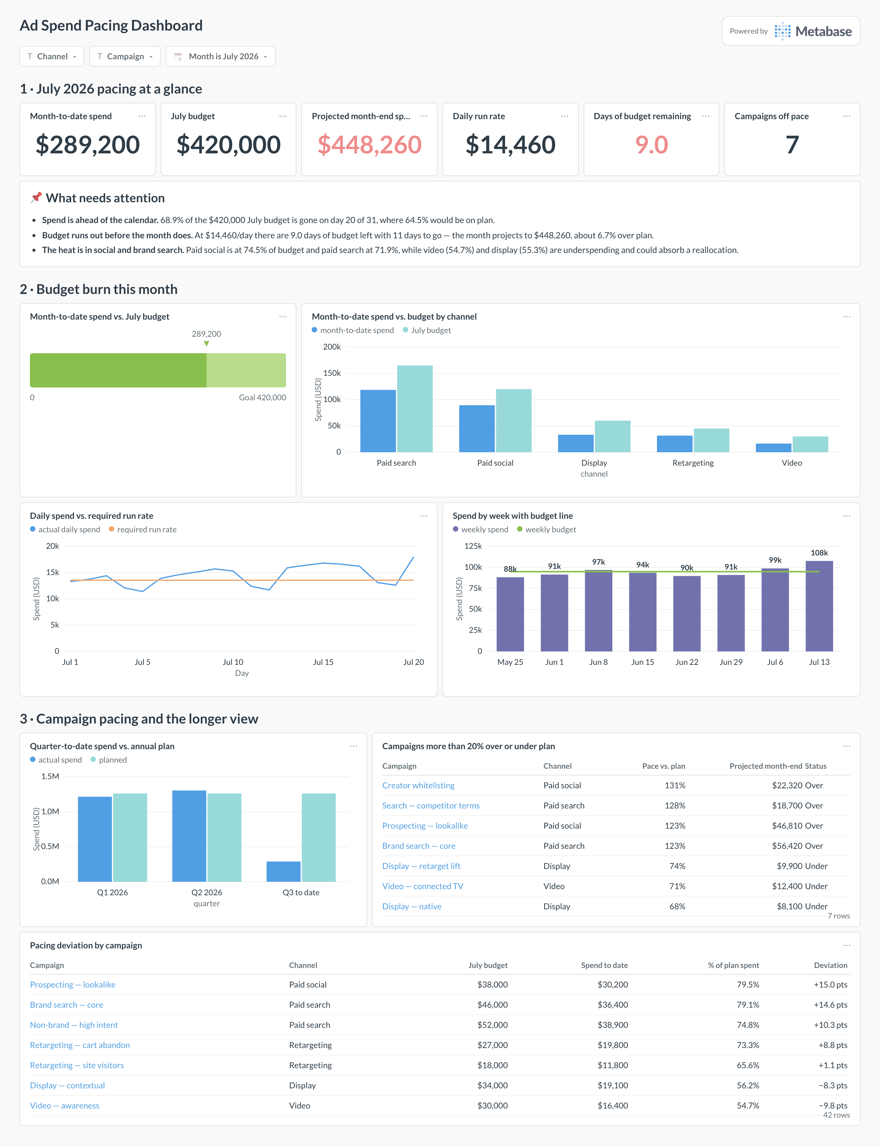 Ad spend pacing dashboard in Metabase showing budget burn, daily run rate, projected month-end spend, and campaign pacing.
