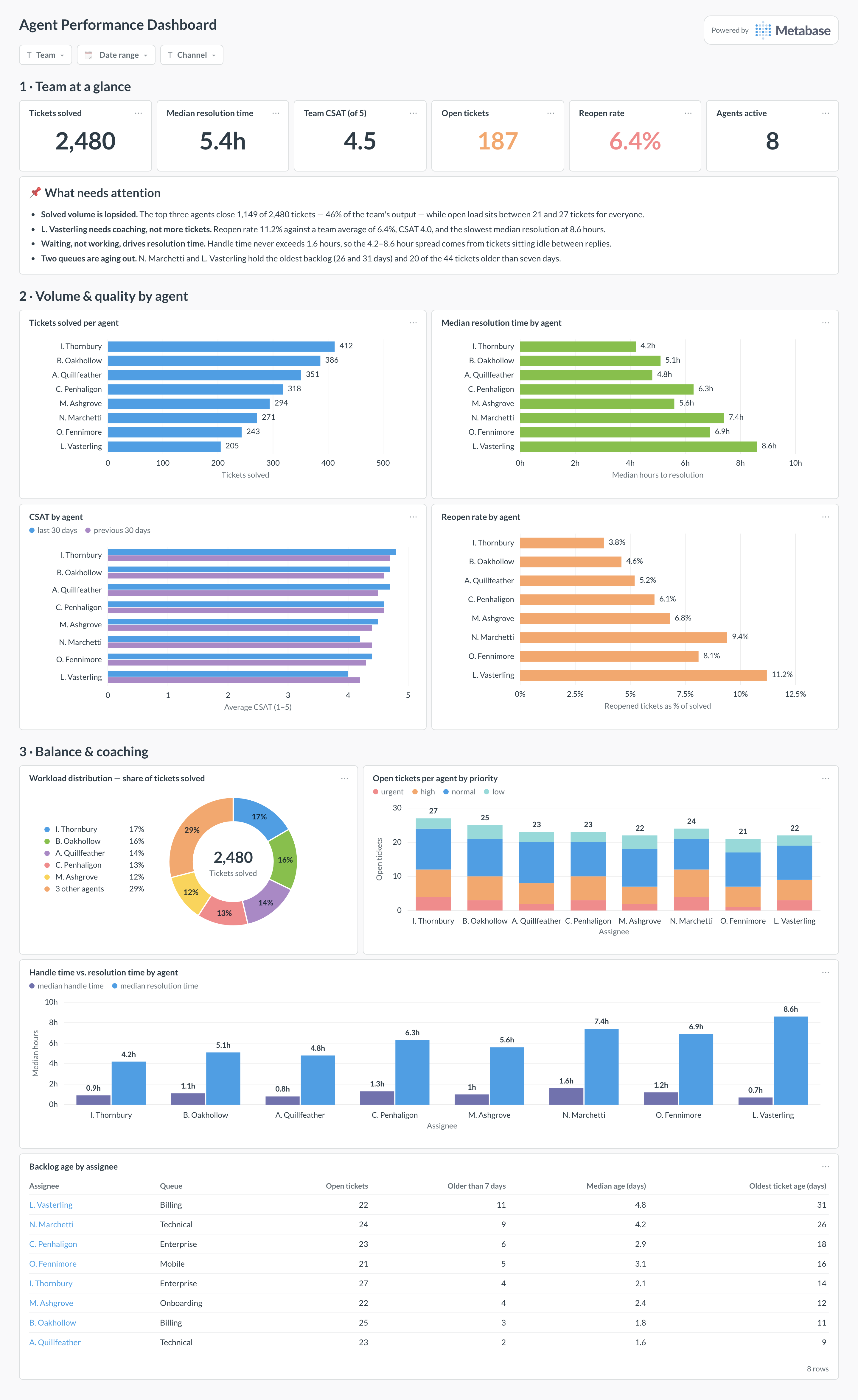 Agent performance dashboard in Metabase showing solved volume, resolution time, CSAT, reopen rate, and backlog by agent.