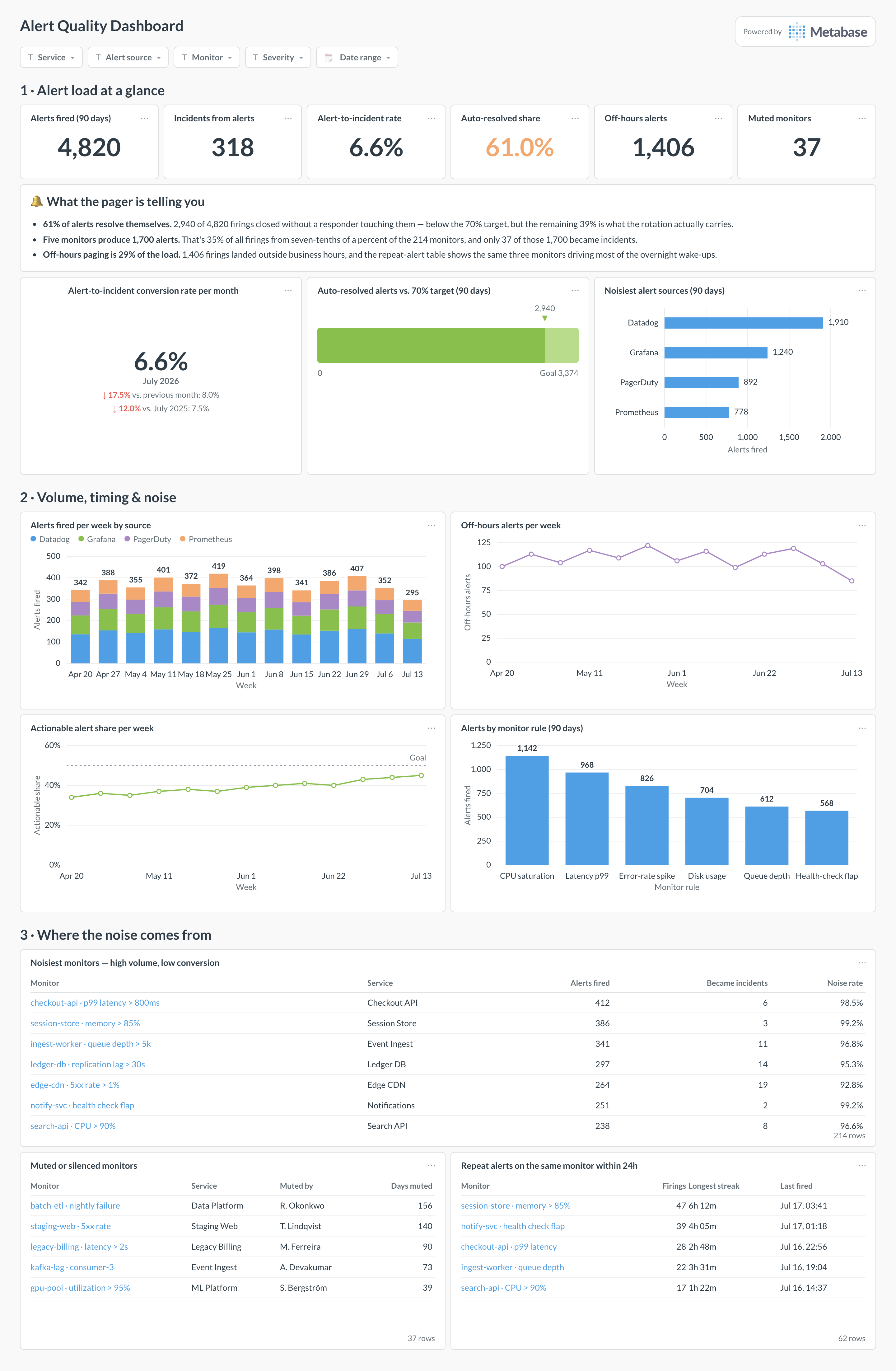 Alert quality dashboard in Metabase showing alert volume, conversion, noisy monitors, off-hours paging, and repeat alerts.