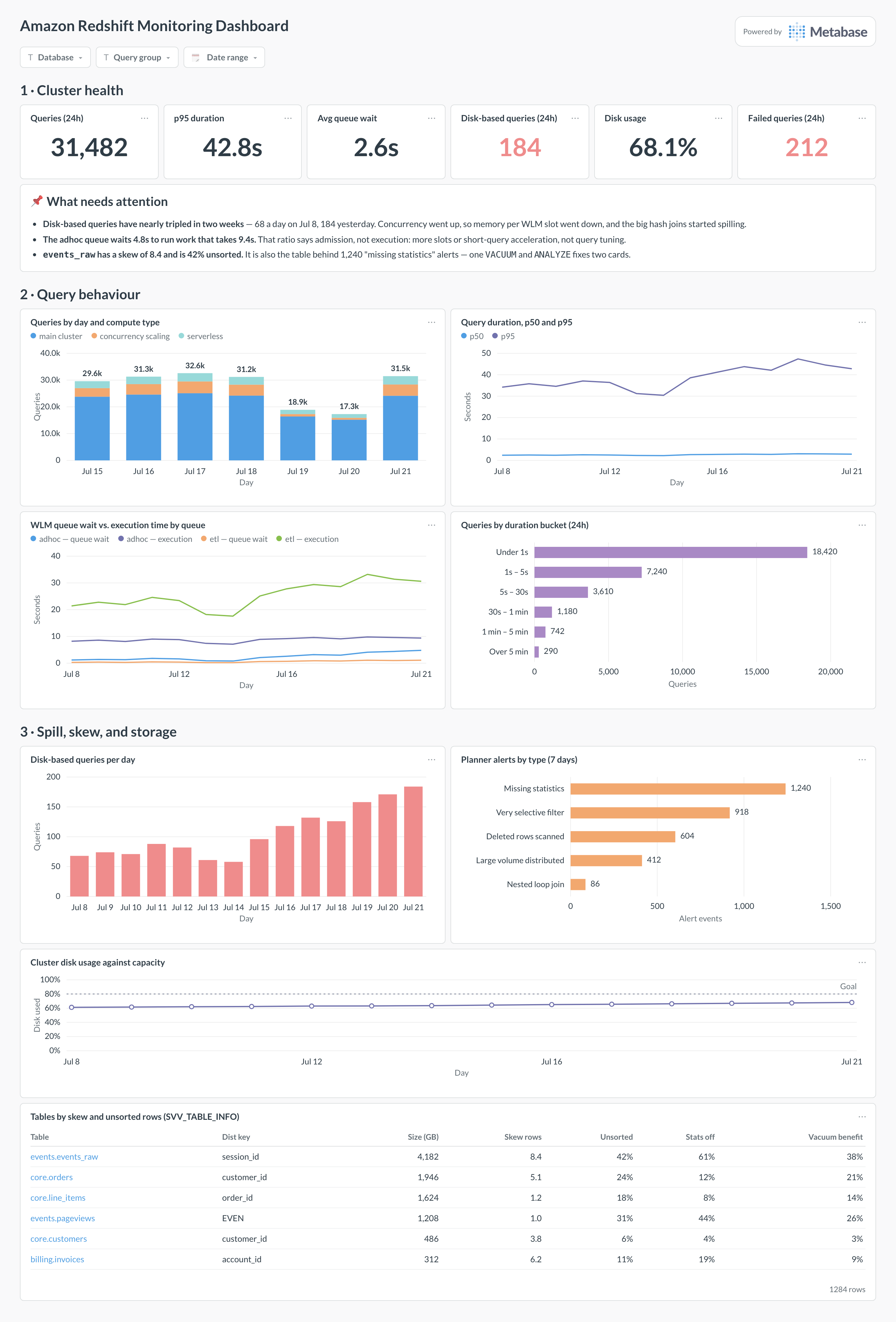 Amazon Redshift monitoring dashboard in Metabase showing query volume, duration percentiles, WLM queue wait, disk-based queries, and table skew.
