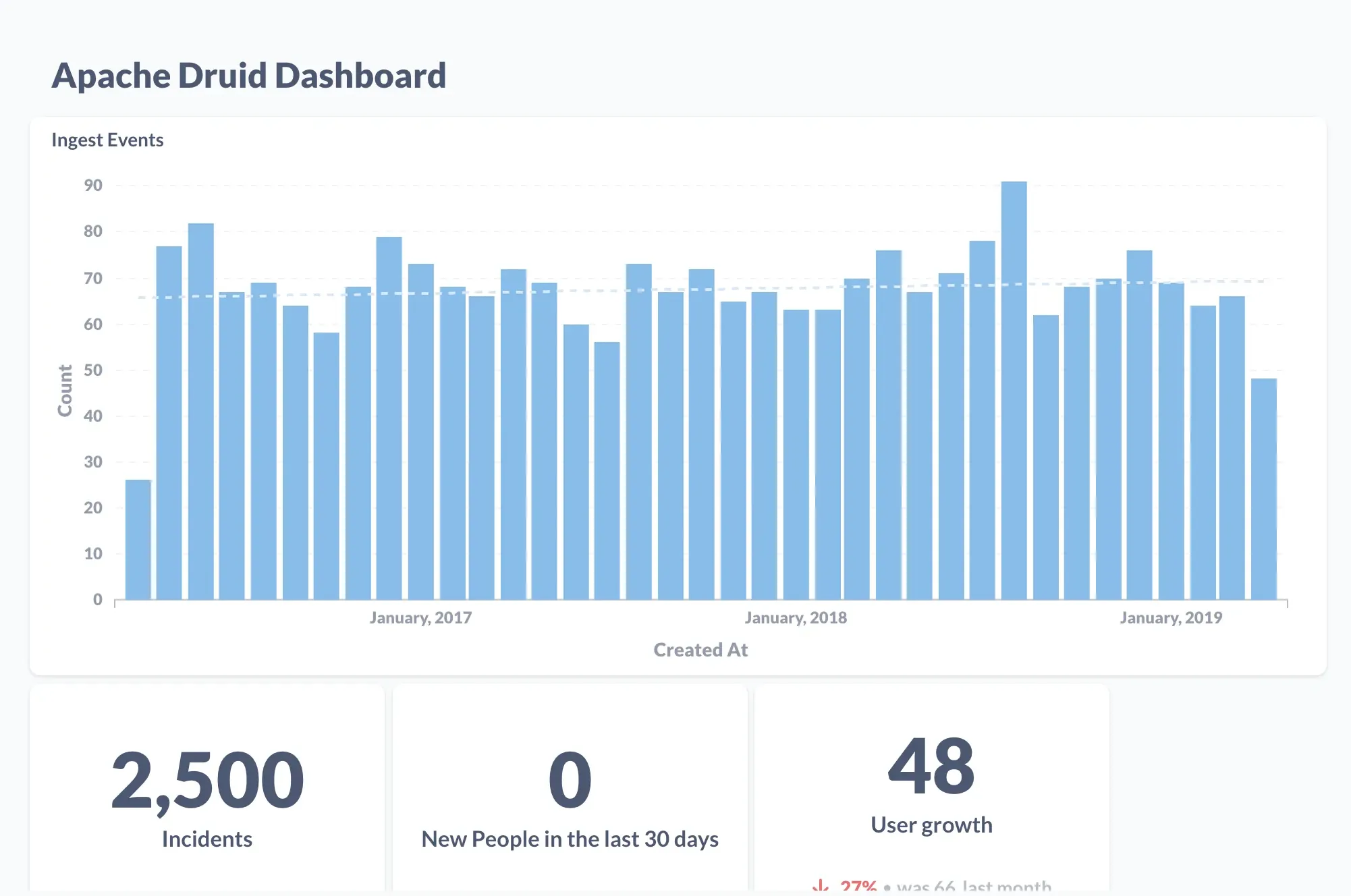 Graphs of Apache Druid