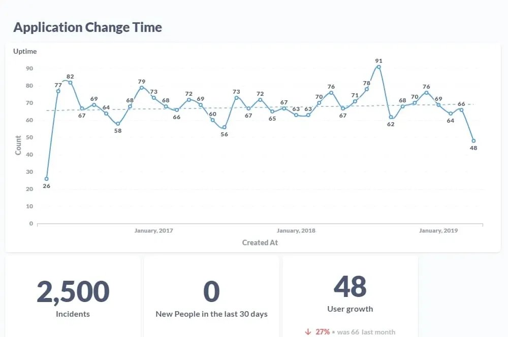 Graphs of Application Change Time