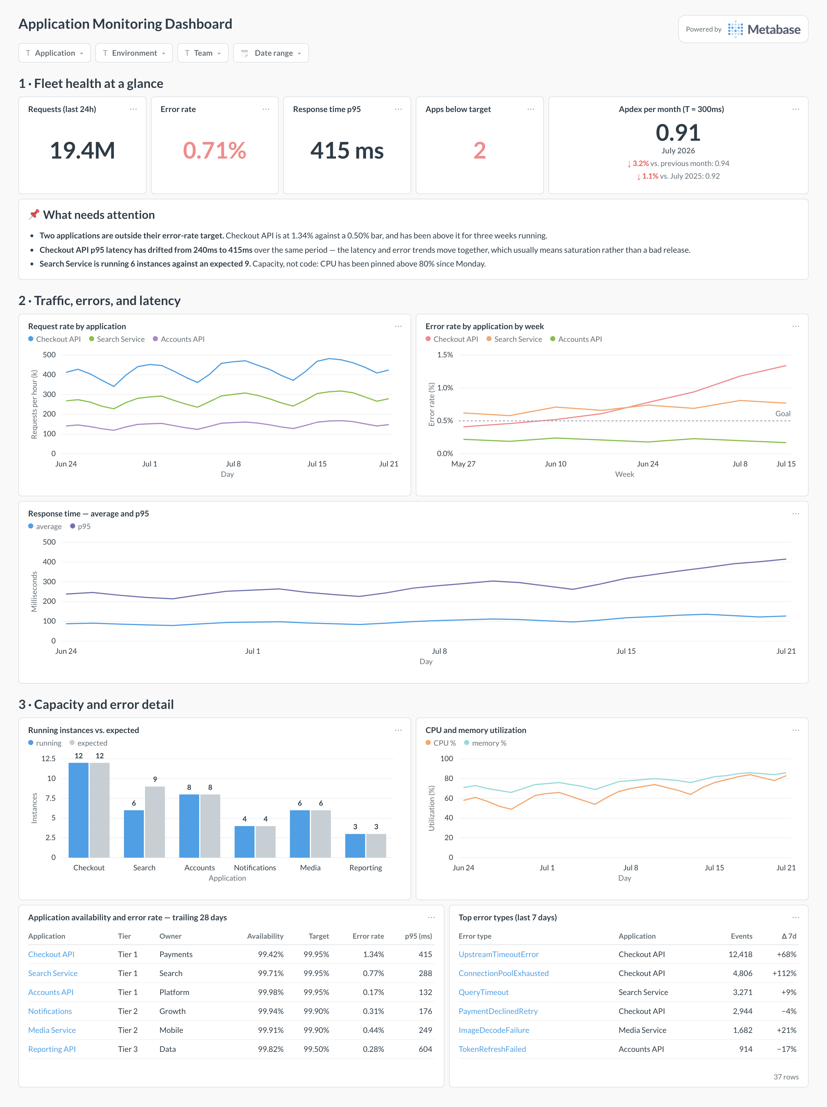 Application monitoring dashboard in Metabase showing request rate, error rate, latency, Apdex, availability, and top error types.