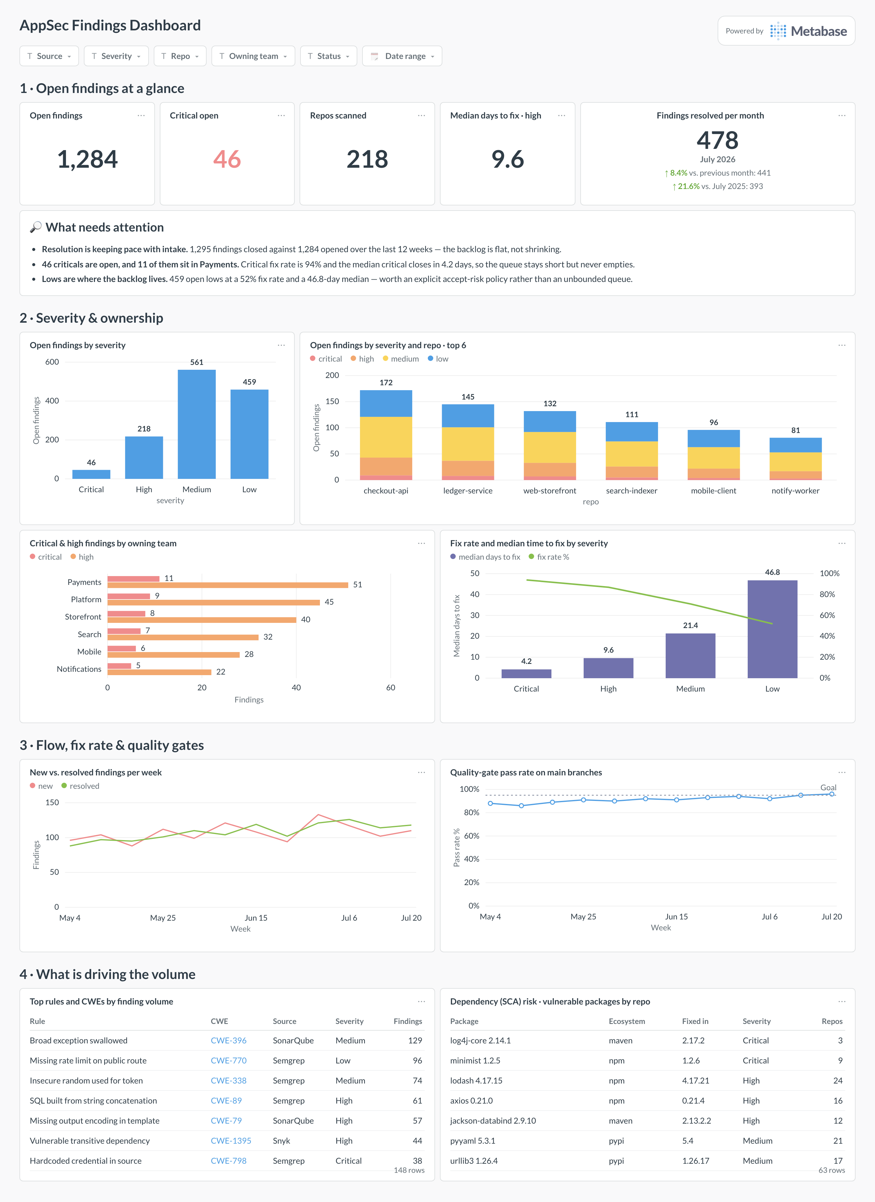 AppSec findings dashboard in Metabase showing severity mix, findings by repo and team, fix rate, and top CWEs.