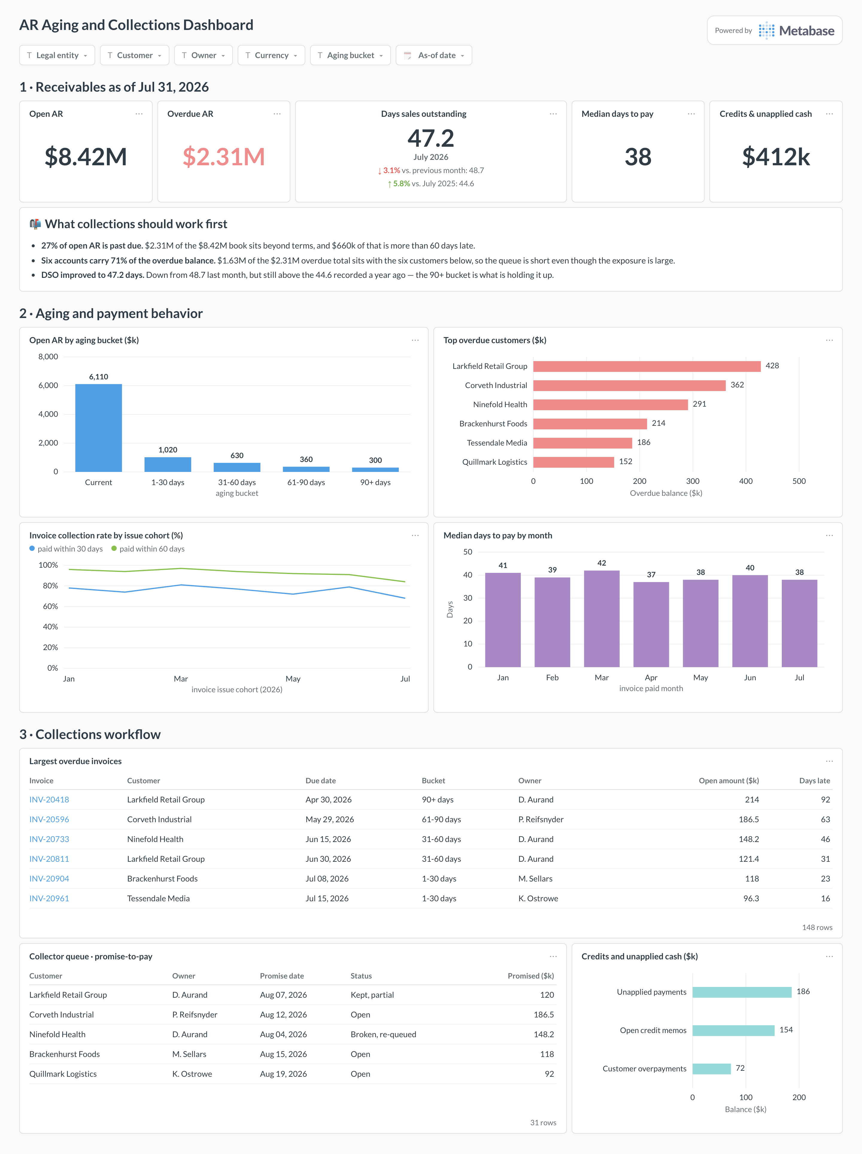 AR aging and collections dashboard in Metabase showing aging buckets, overdue customers, DSO, and the collector queue.