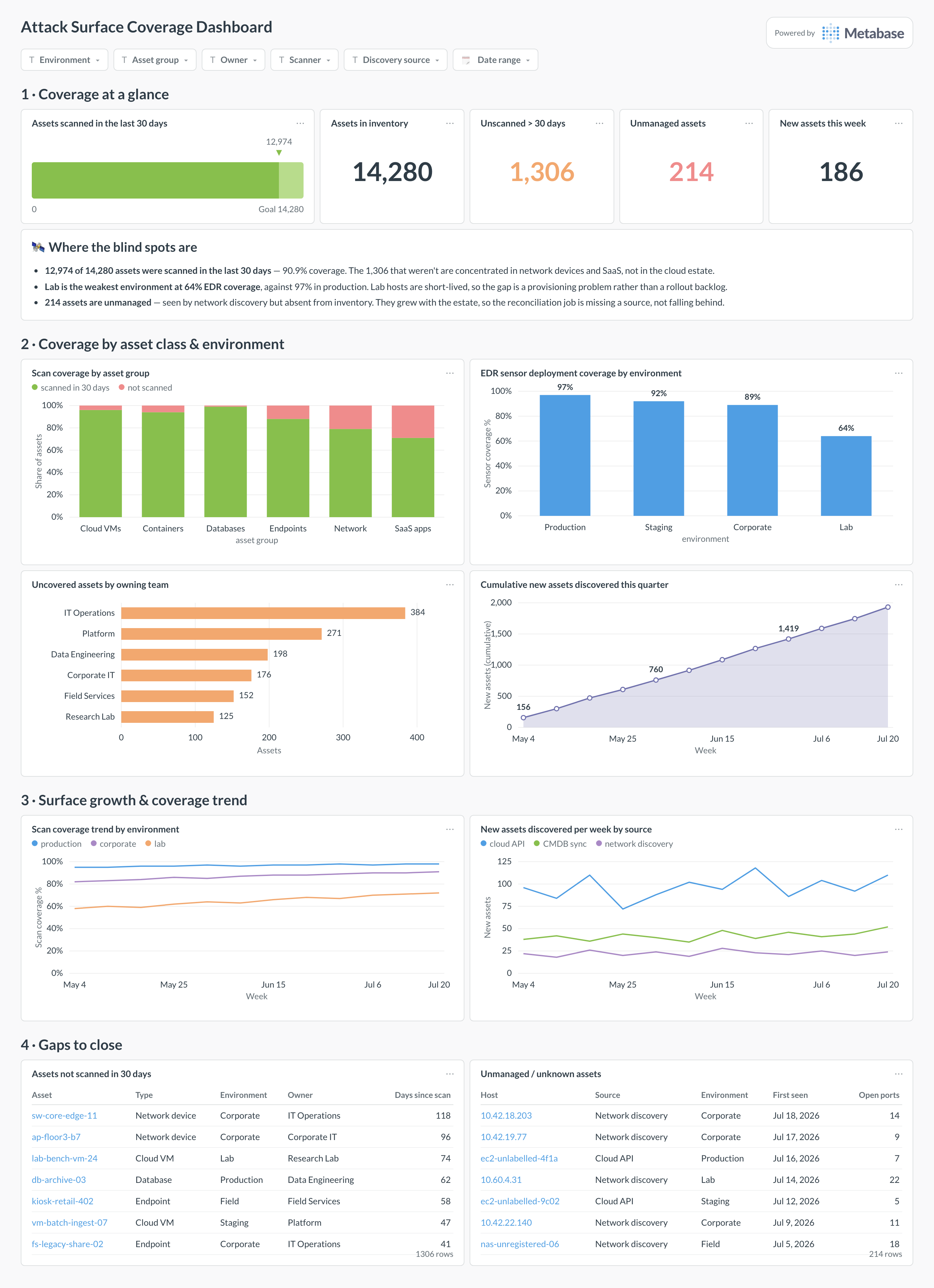Attack surface coverage dashboard in Metabase showing scan and EDR coverage, uncovered assets, and discovery trends.
