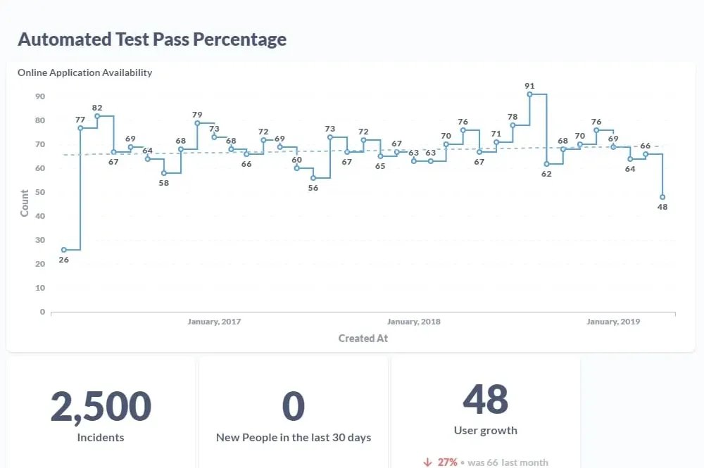 Graphs of Automated Test Pass Percentage