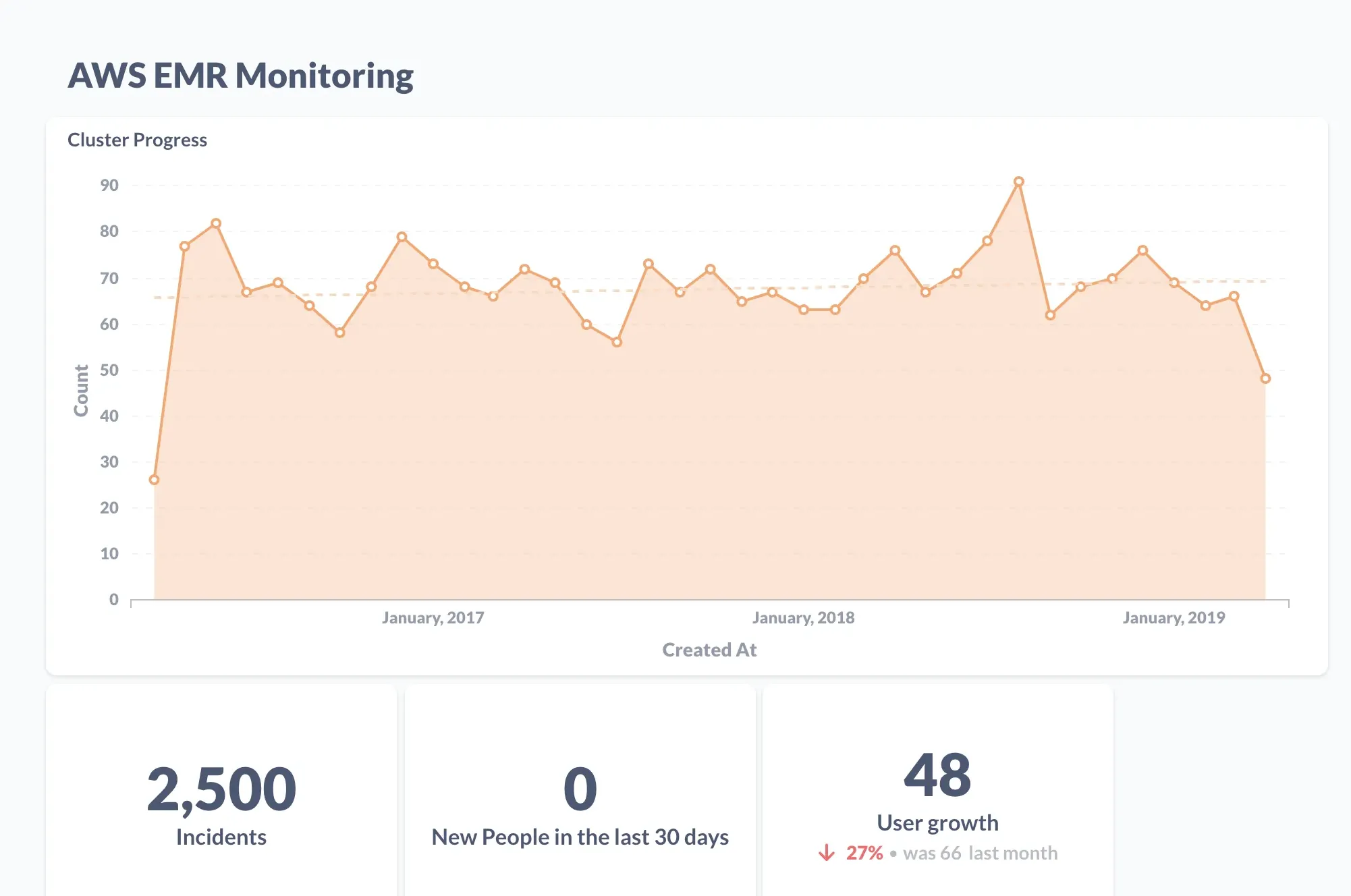 Graphs of Aws Emr