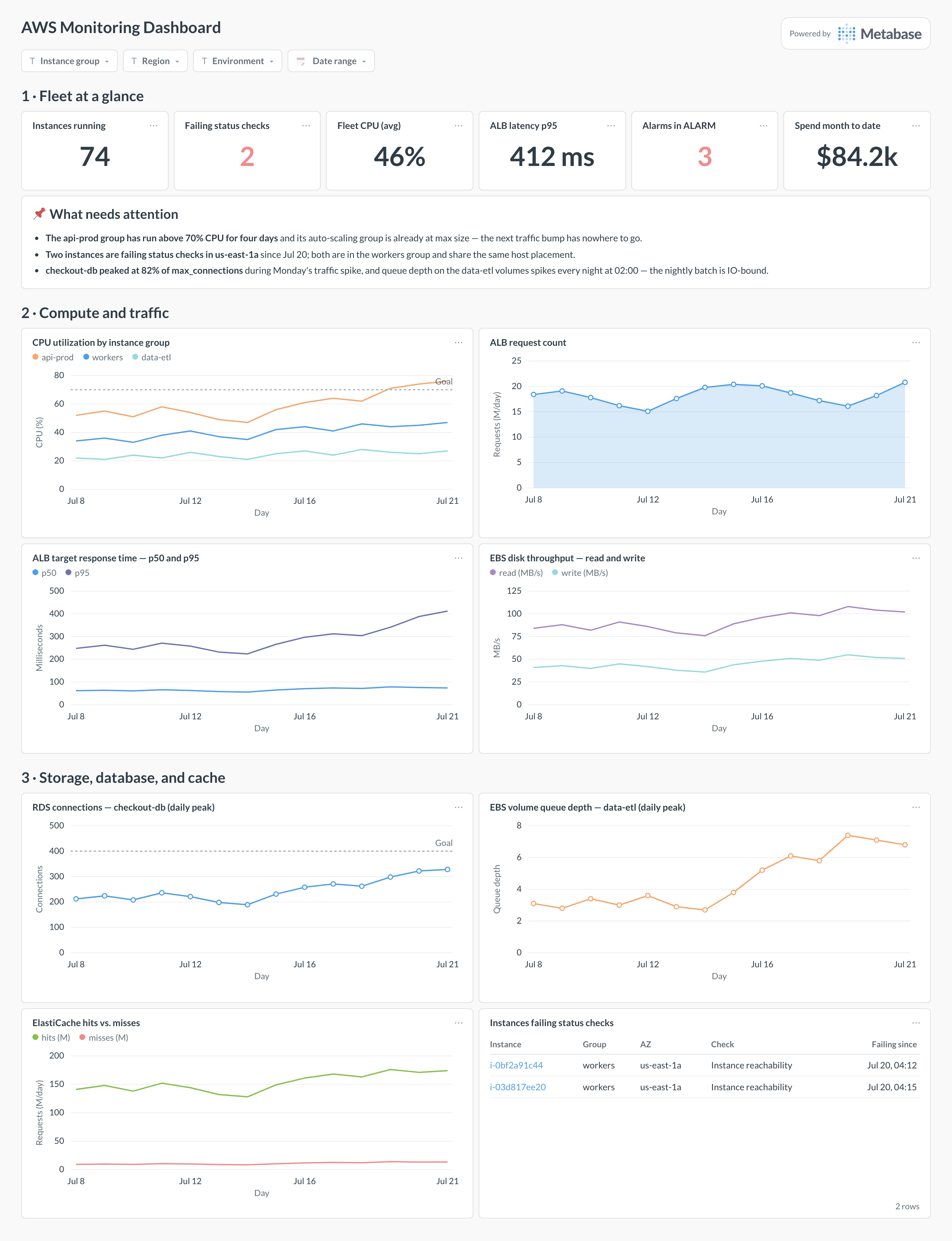 AWS monitoring dashboard in Metabase showing CPU by instance group, ALB traffic and latency, EBS throughput, RDS connections, and failing status checks.
