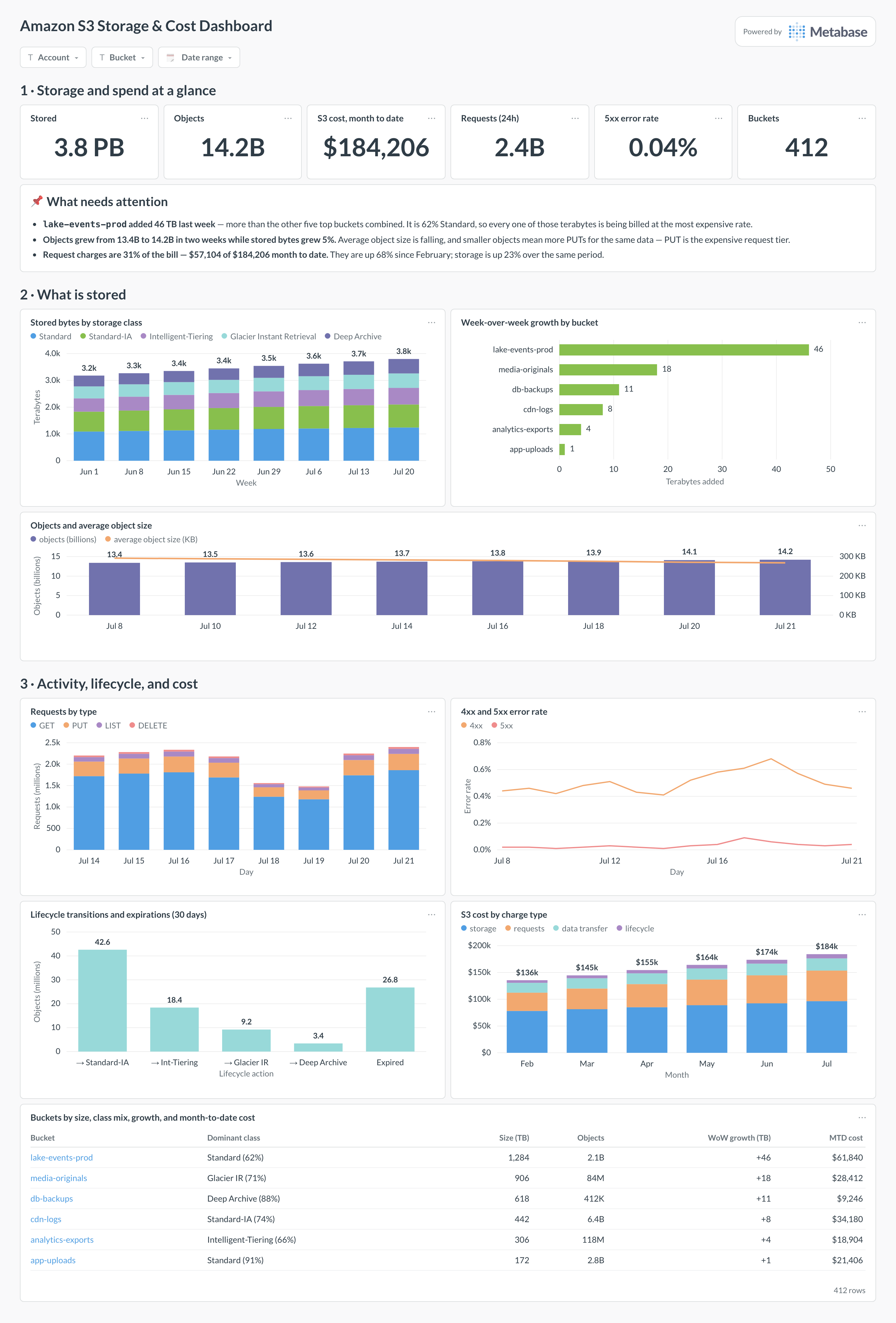 Amazon S3 storage and cost dashboard in Metabase showing bucket growth by storage class, requests, errors, lifecycle transitions, and cost per bucket.