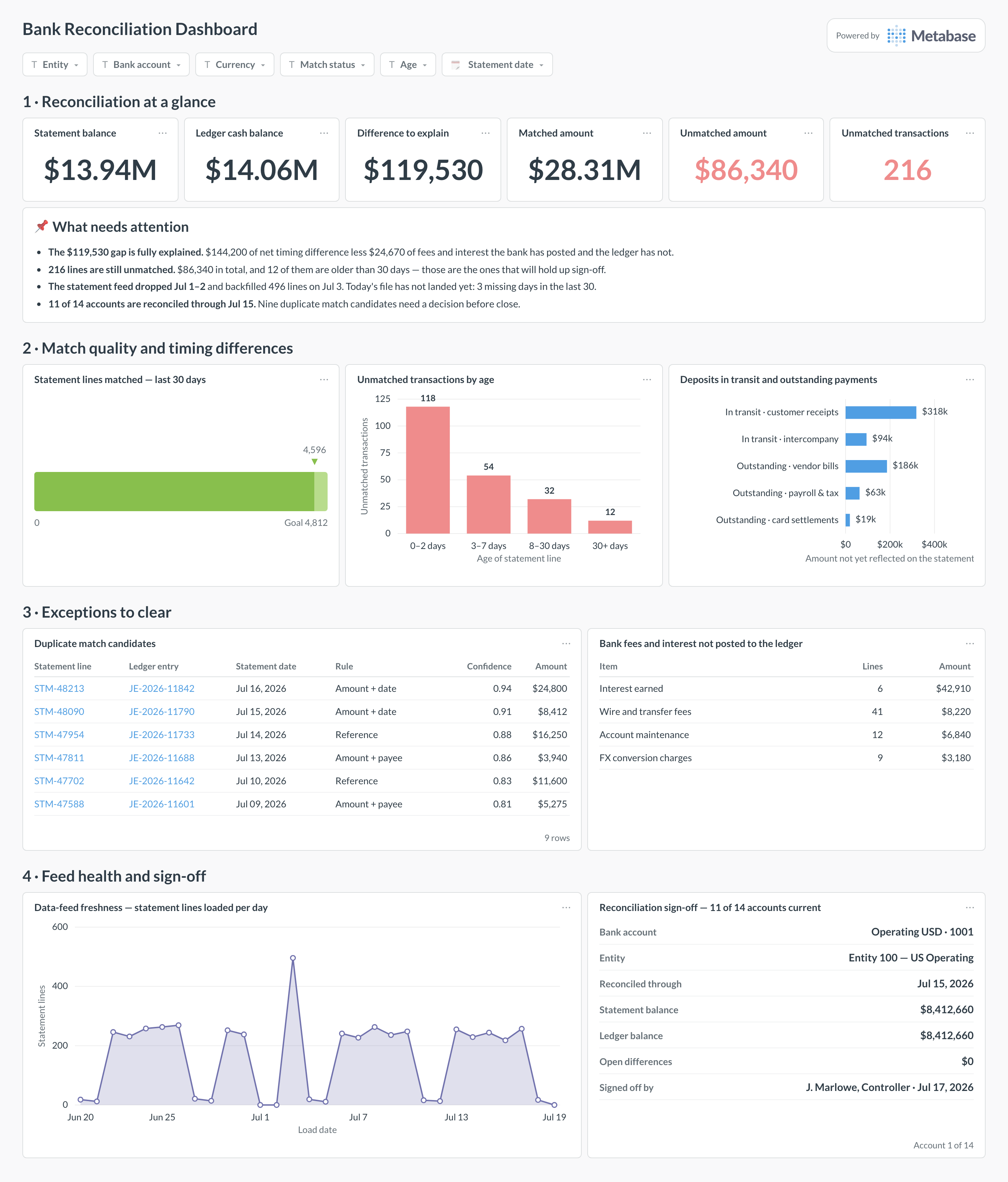 Bank reconciliation dashboard in Metabase showing statement vs. ledger balance, unmatched items, and feed health.