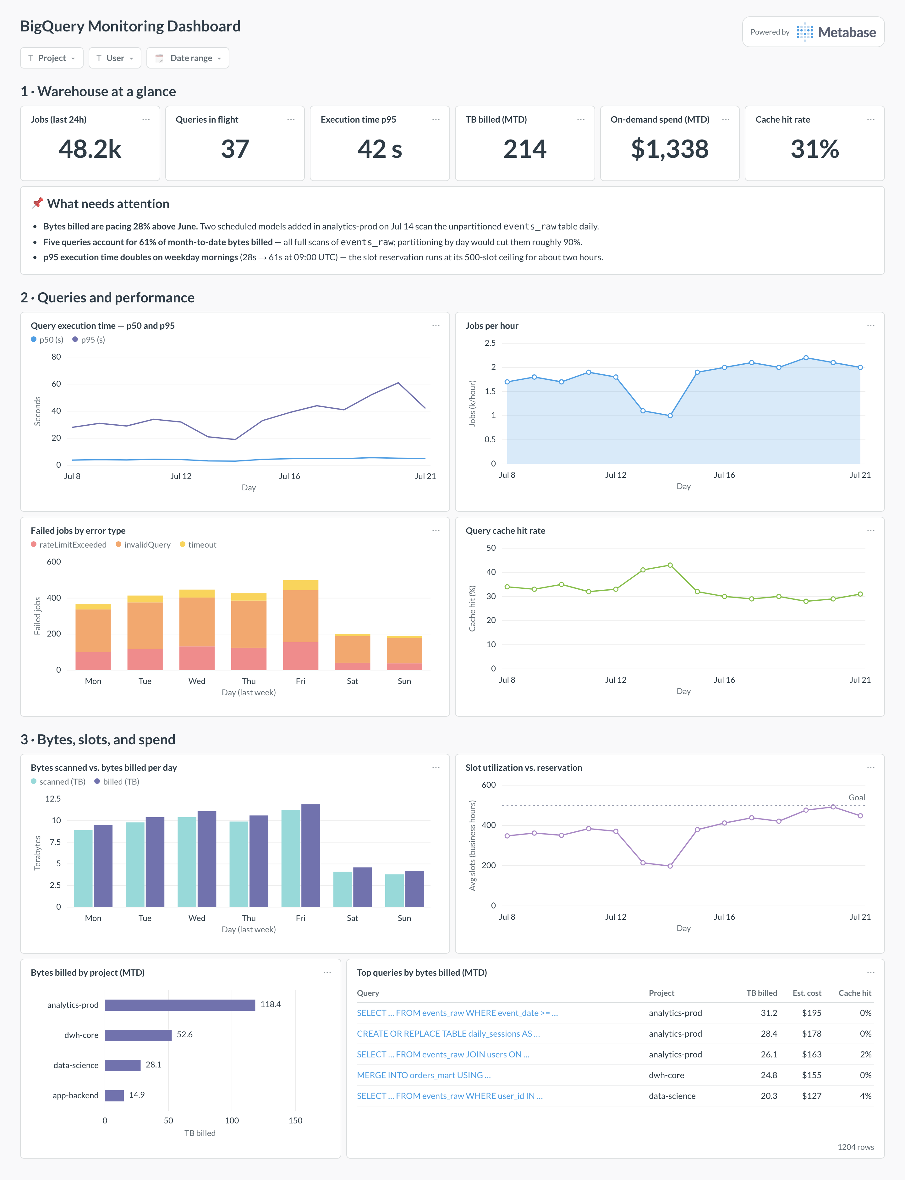BigQuery monitoring dashboard in Metabase showing jobs, execution time, bytes scanned vs. billed, slot utilization, and top queries by cost.