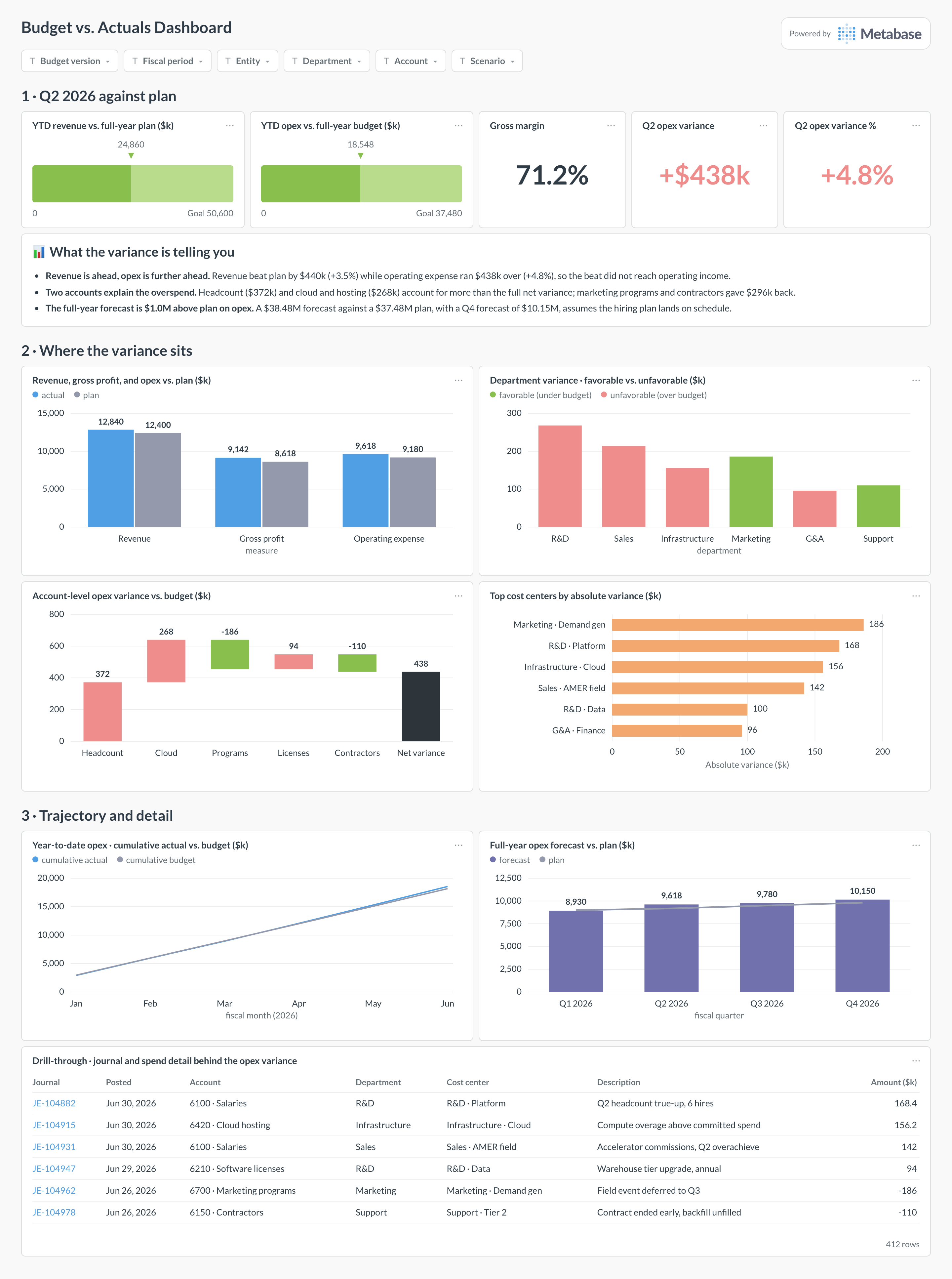Budget vs. actuals dashboard in Metabase showing plan and department variance, an account waterfall, and forecast.
