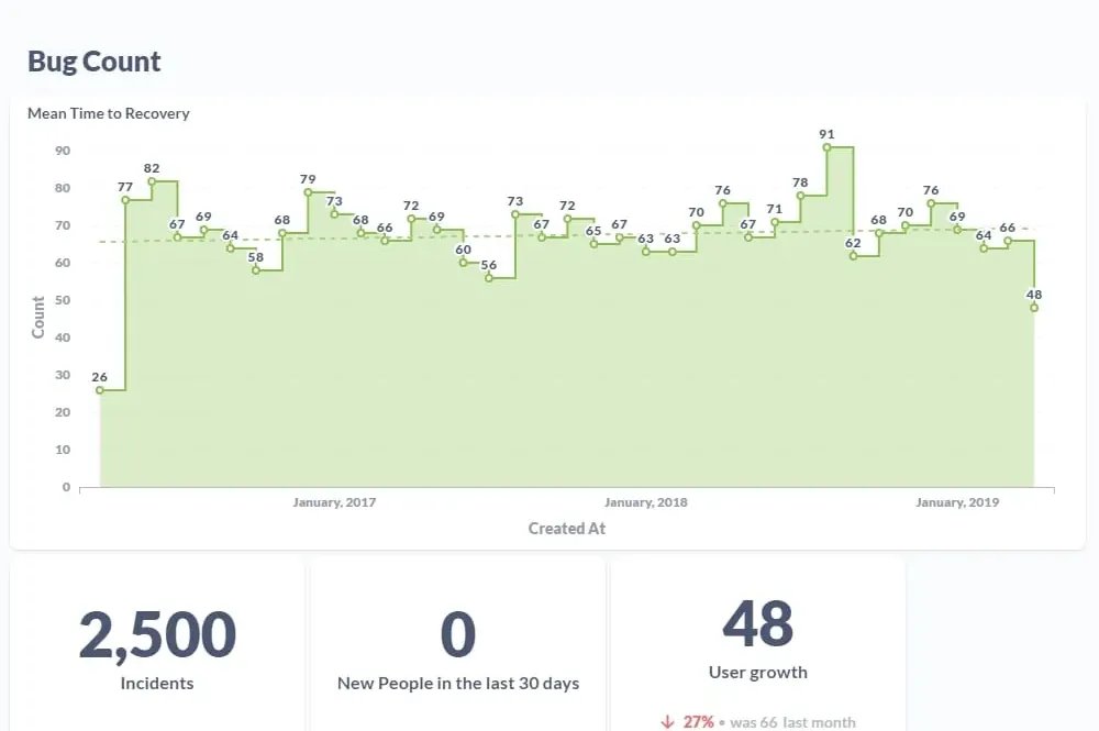 Graphs of Bug Count