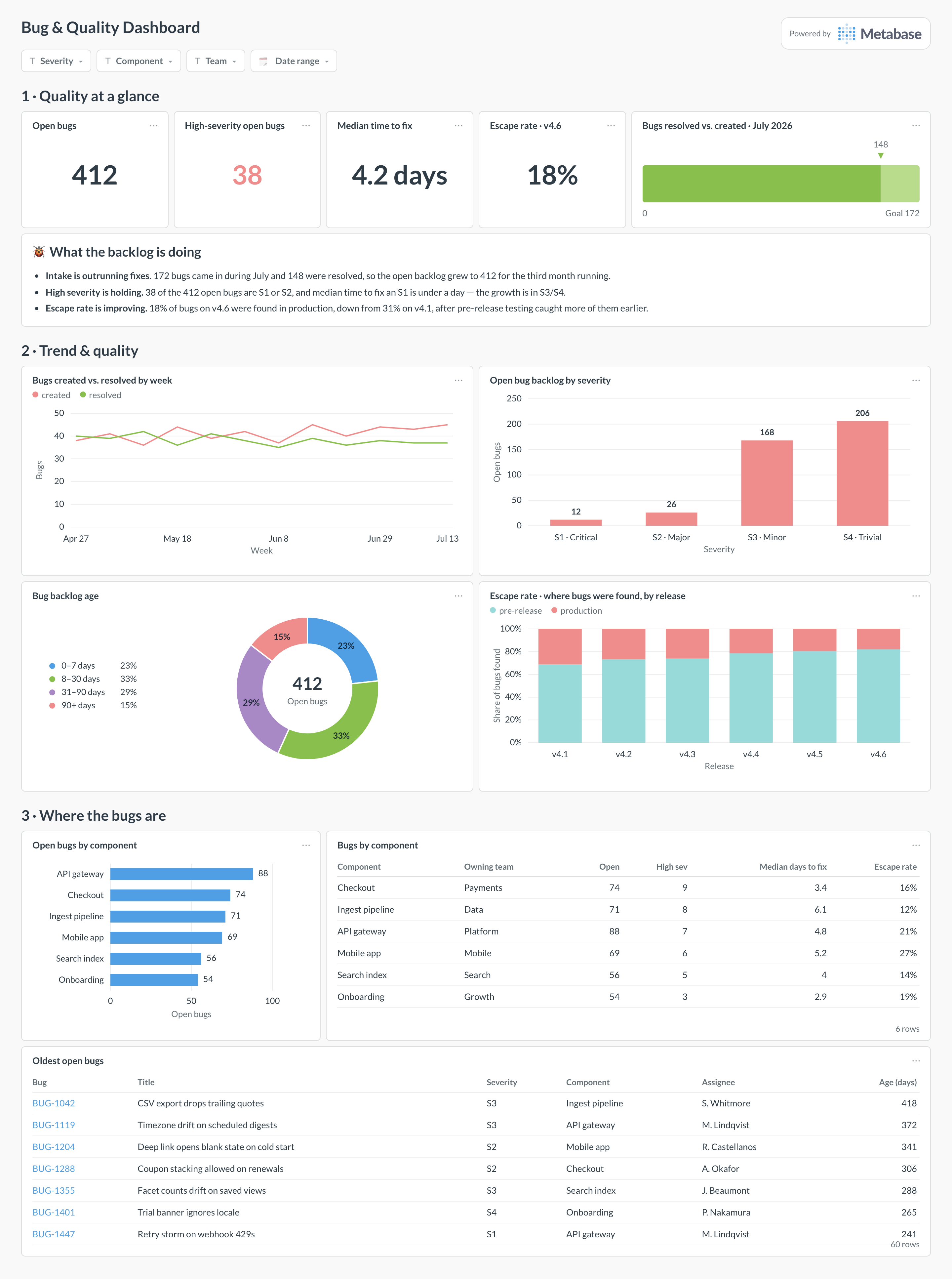 Bug and quality dashboard in Metabase showing open bugs, severity, escape rate, backlog age, and bugs by component.