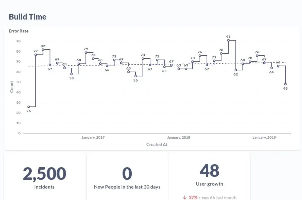 Graphs of Build Time