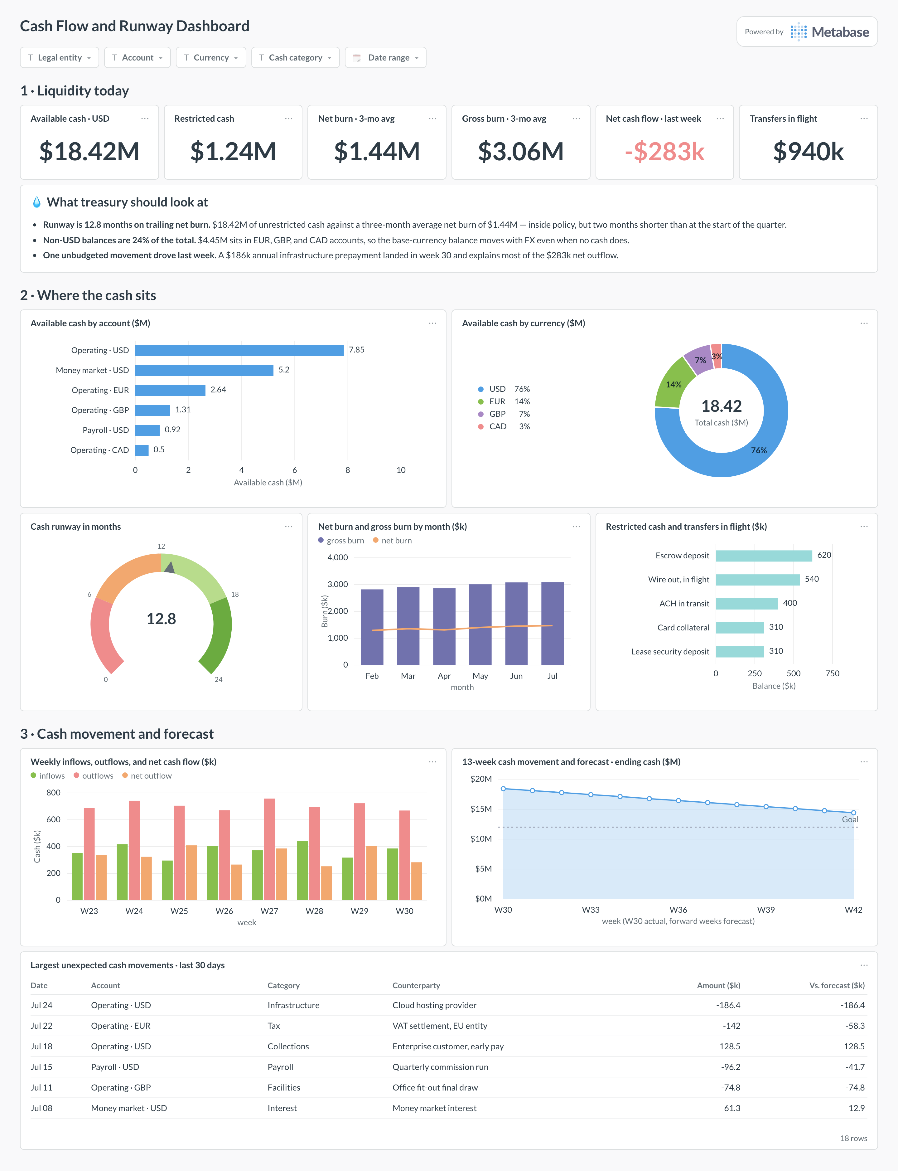Cash flow and runway dashboard in Metabase showing balances by account and currency, burn, runway, and a 13-week forecast.