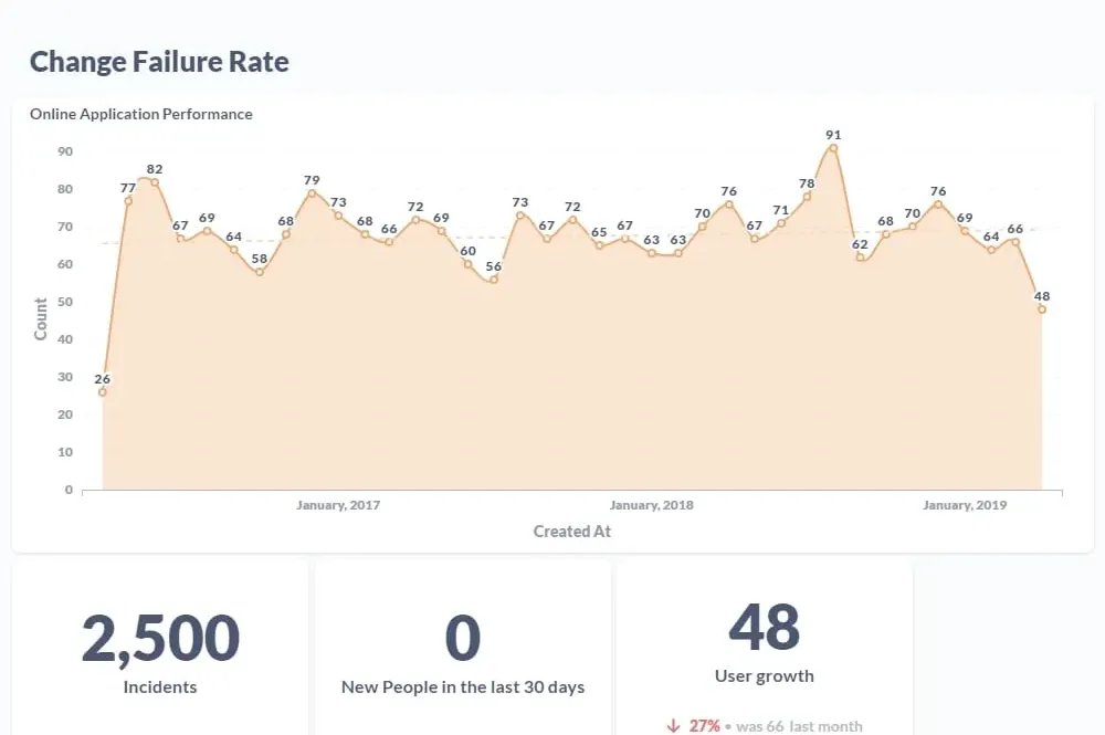 Graphs of Change Failure Rate