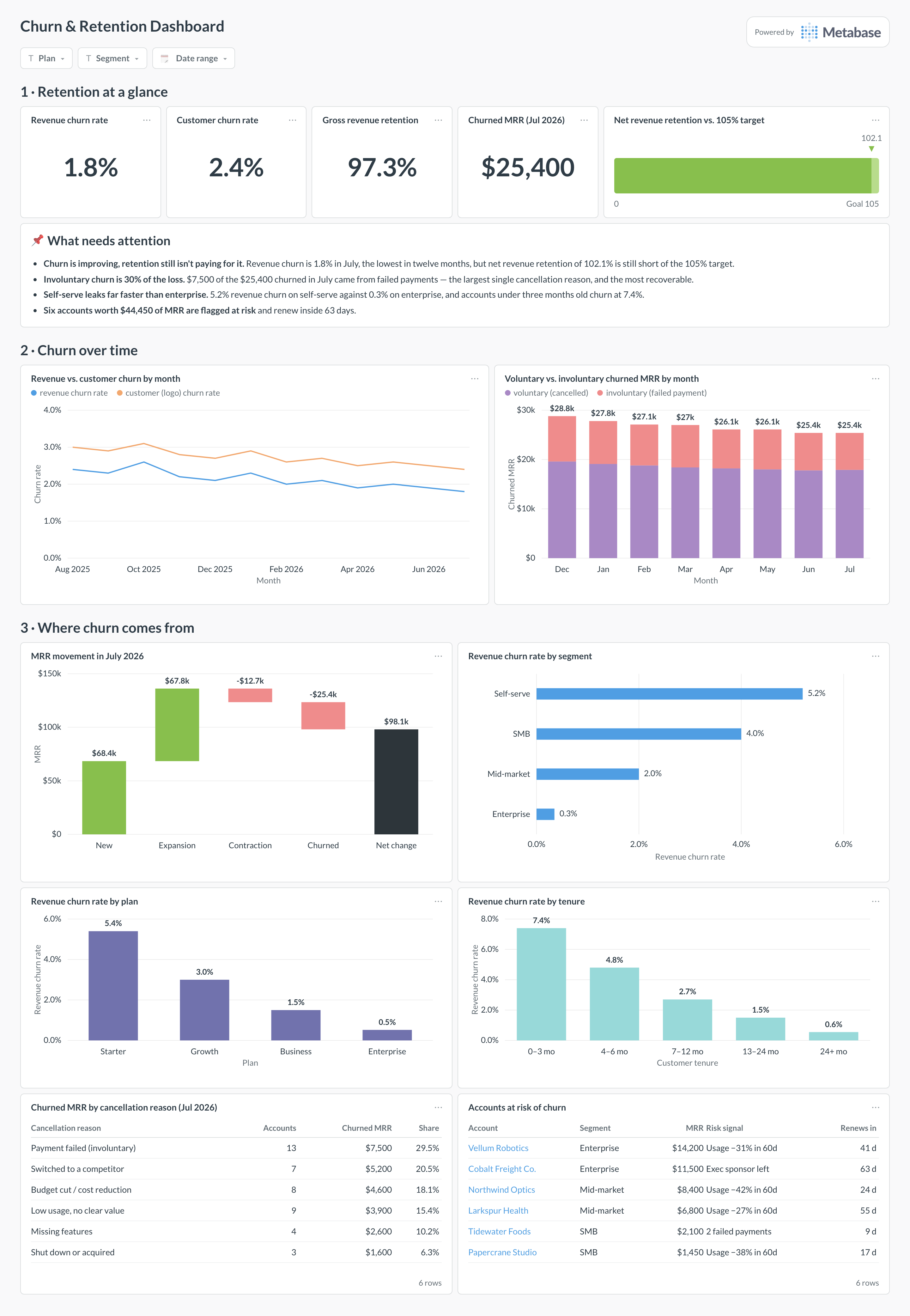 Churn and retention dashboard in Metabase showing churn rates, retention, MRR movement, and cancellation reasons.