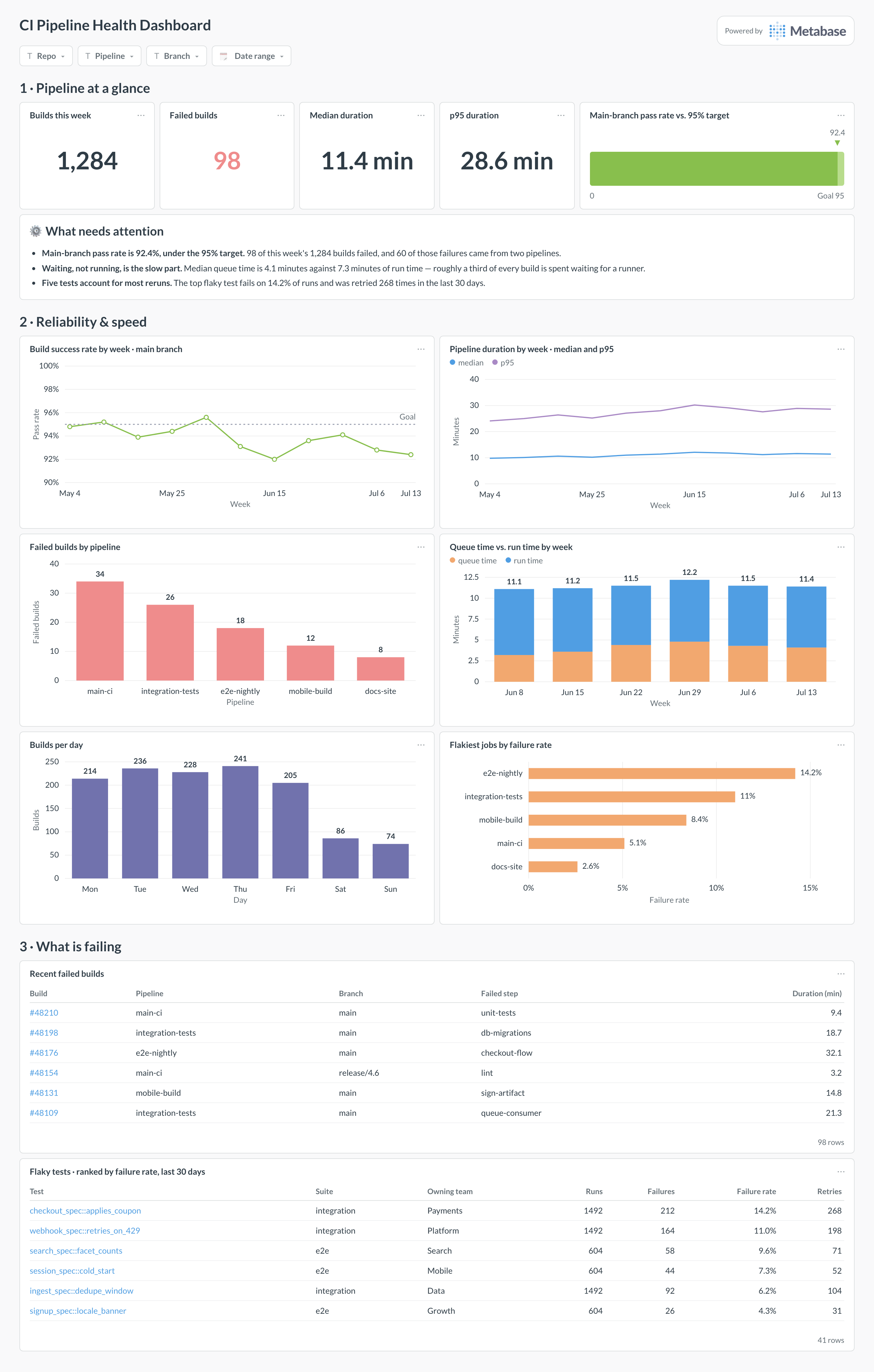 CI pipeline health dashboard in Metabase showing pass rate, build duration, queue time, failures, and flaky tests.