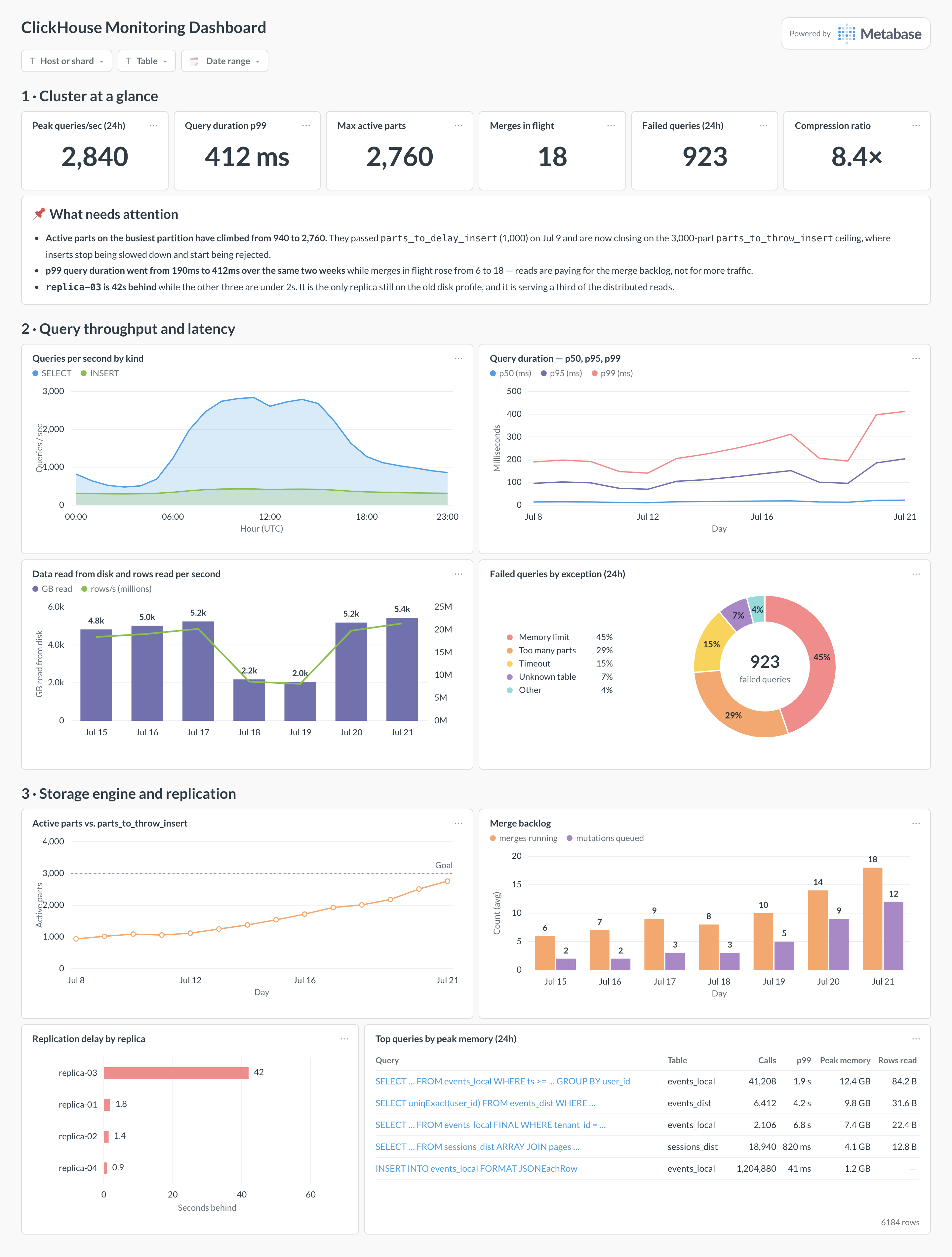 ClickHouse monitoring dashboard in Metabase showing queries per second, duration percentiles, failed queries, active parts, merge backlog, and replication delay.