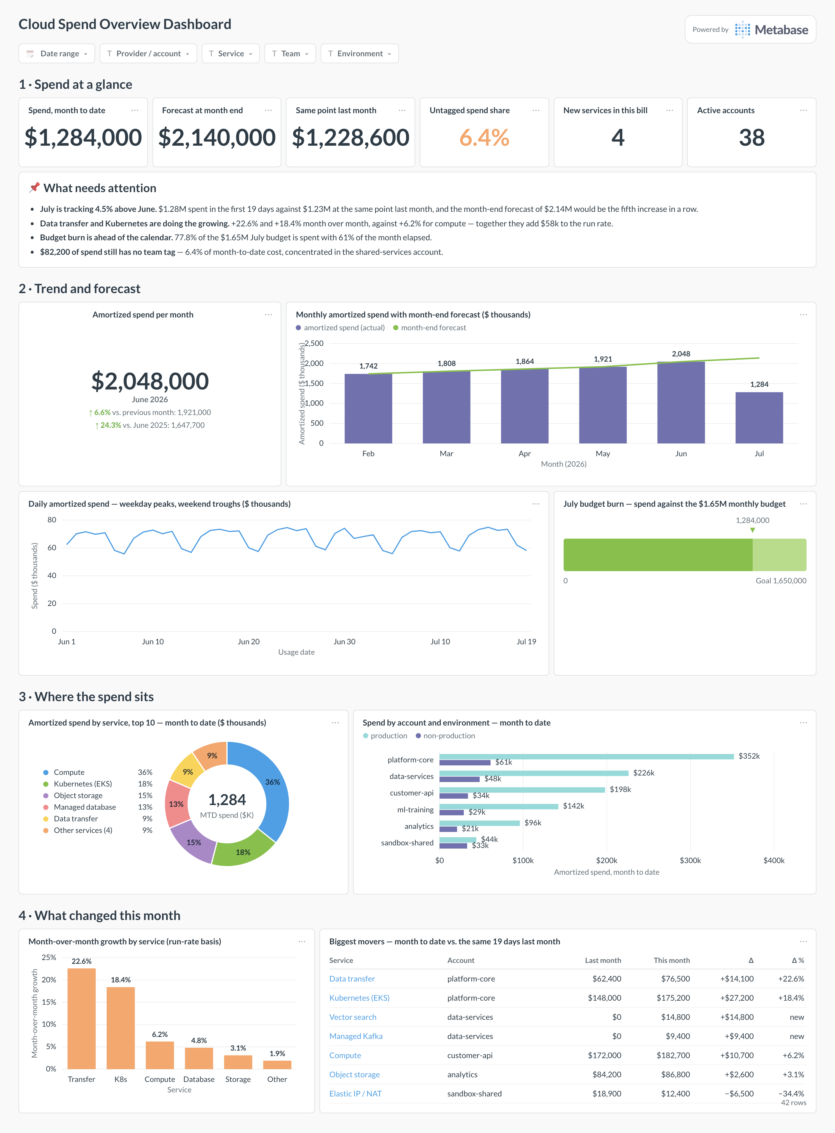 Cloud spend overview dashboard in Metabase showing spend to date, forecast, daily trend, and service and account splits.