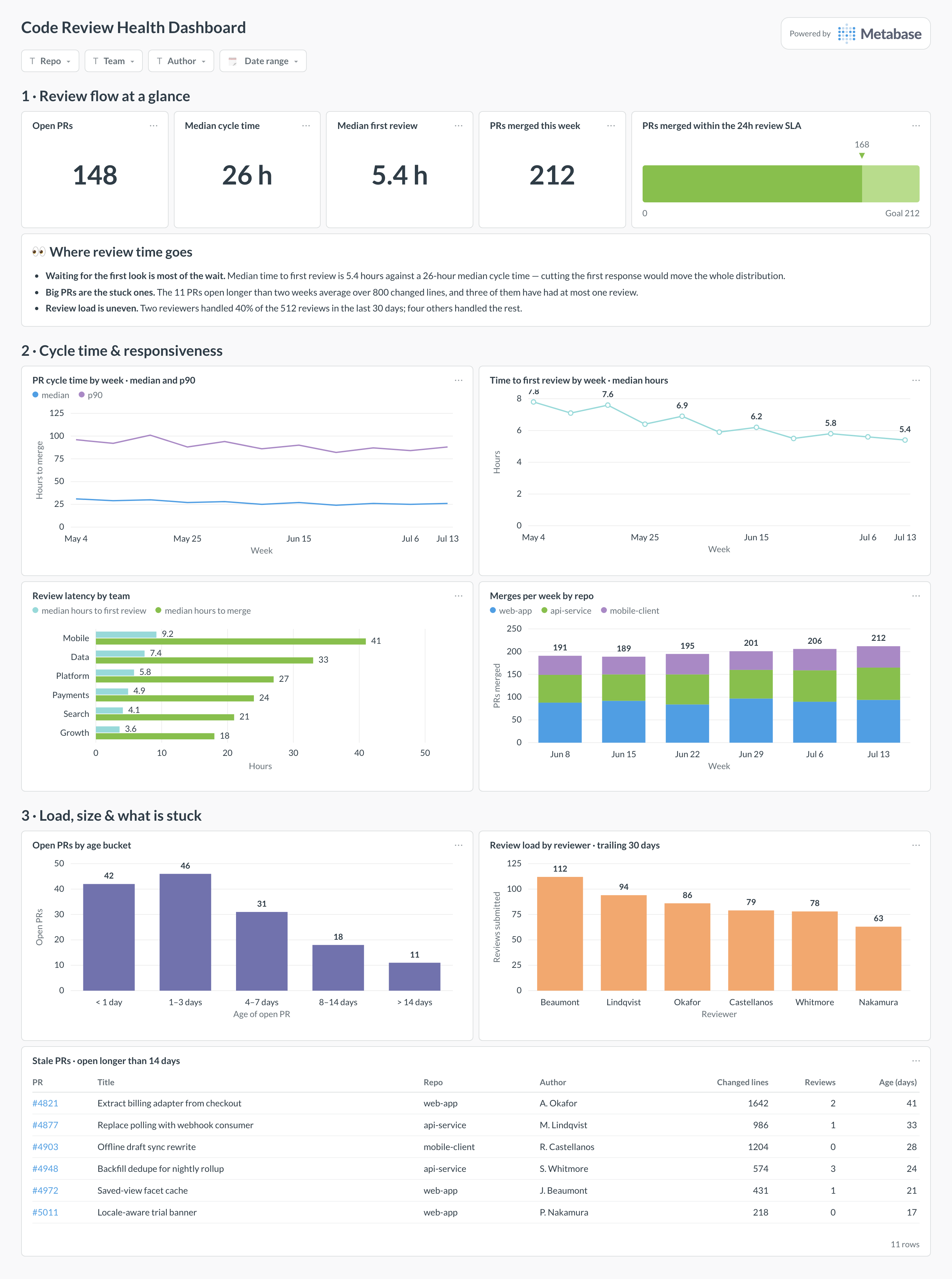 Code review health dashboard in Metabase showing cycle time, review latency, PR age, review load, and stale PRs.