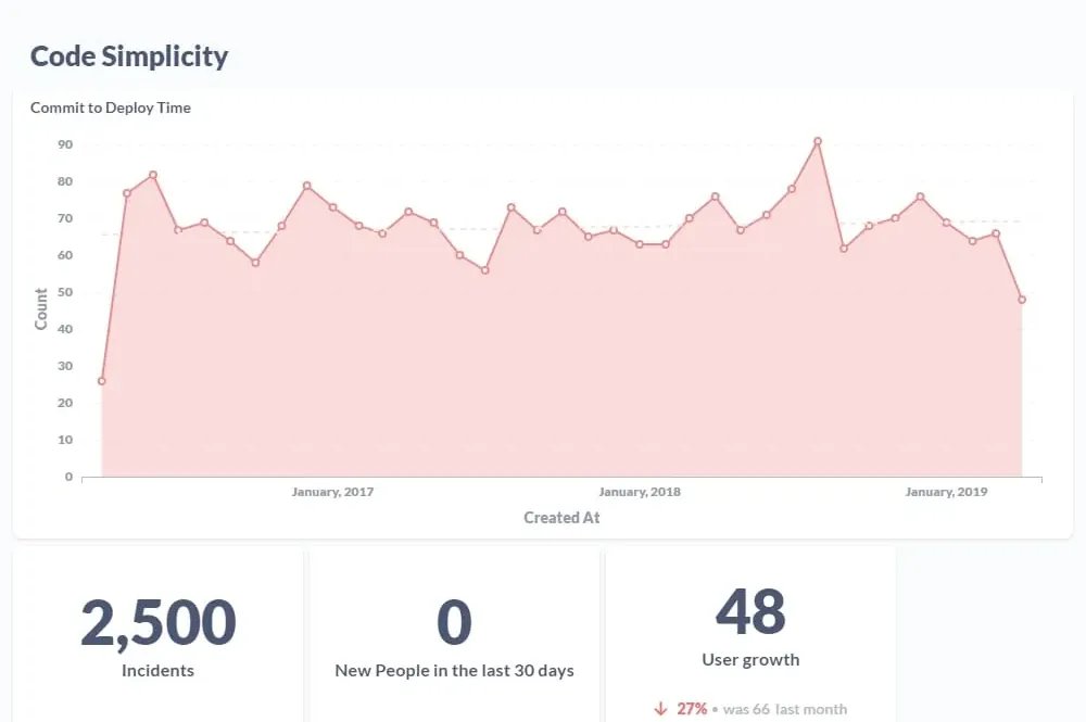 Graphs of Code Simplicity