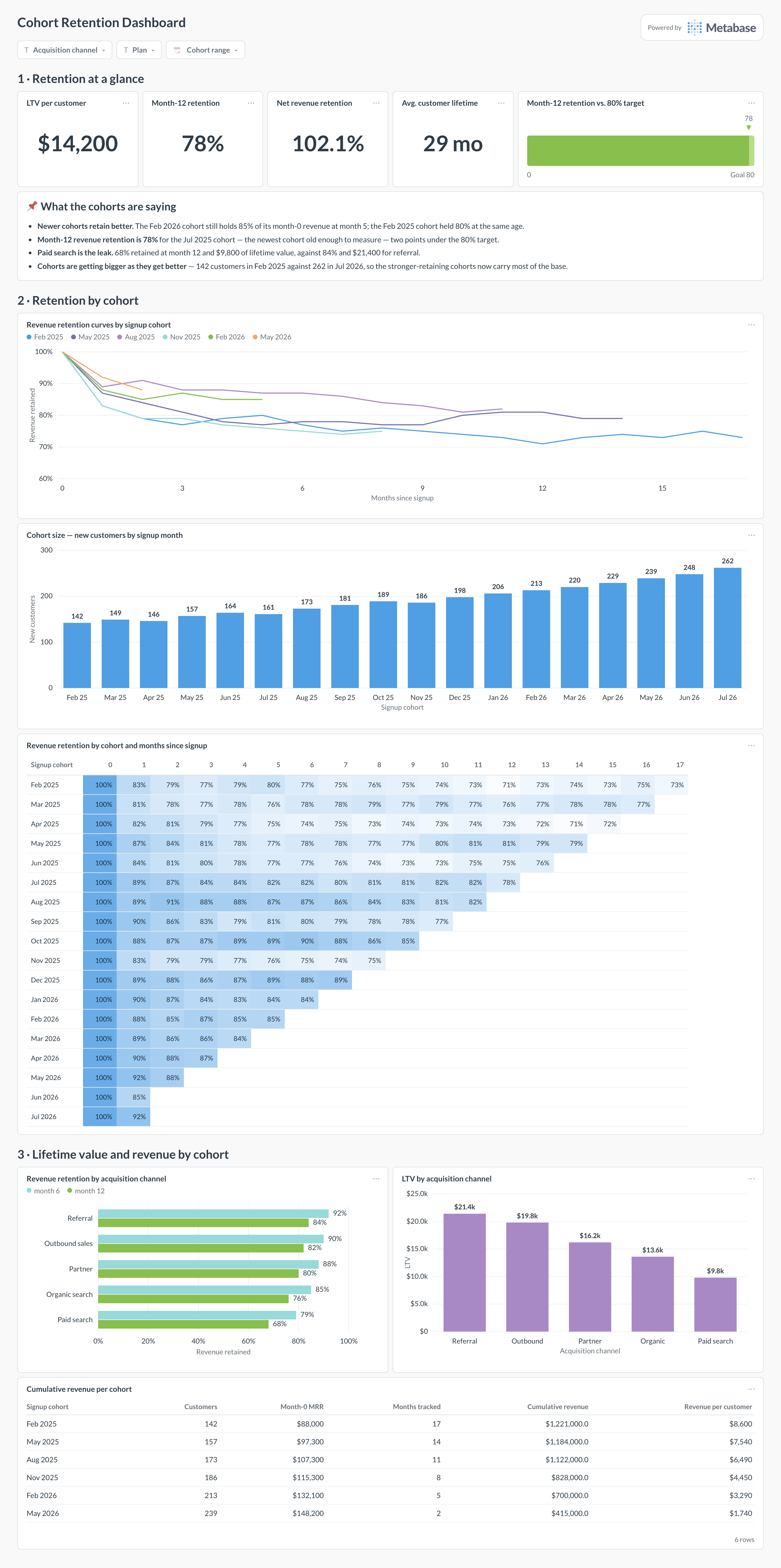Cohort retention dashboard in Metabase showing retention curves, cohort sizes, LTV by channel, and revenue per cohort.