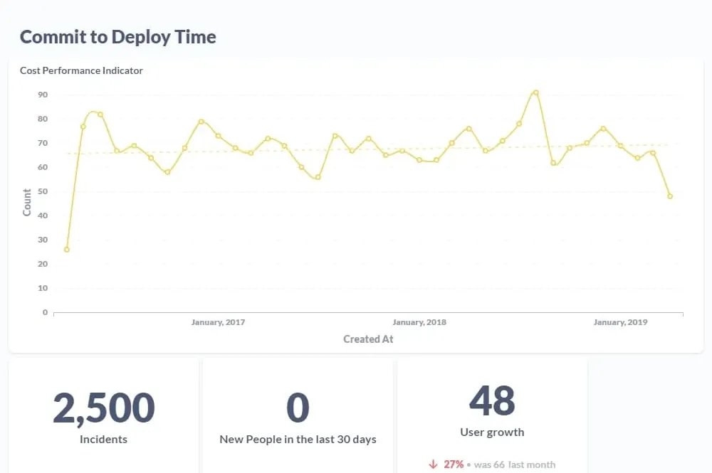 Graphs of Commit to Deploy Time