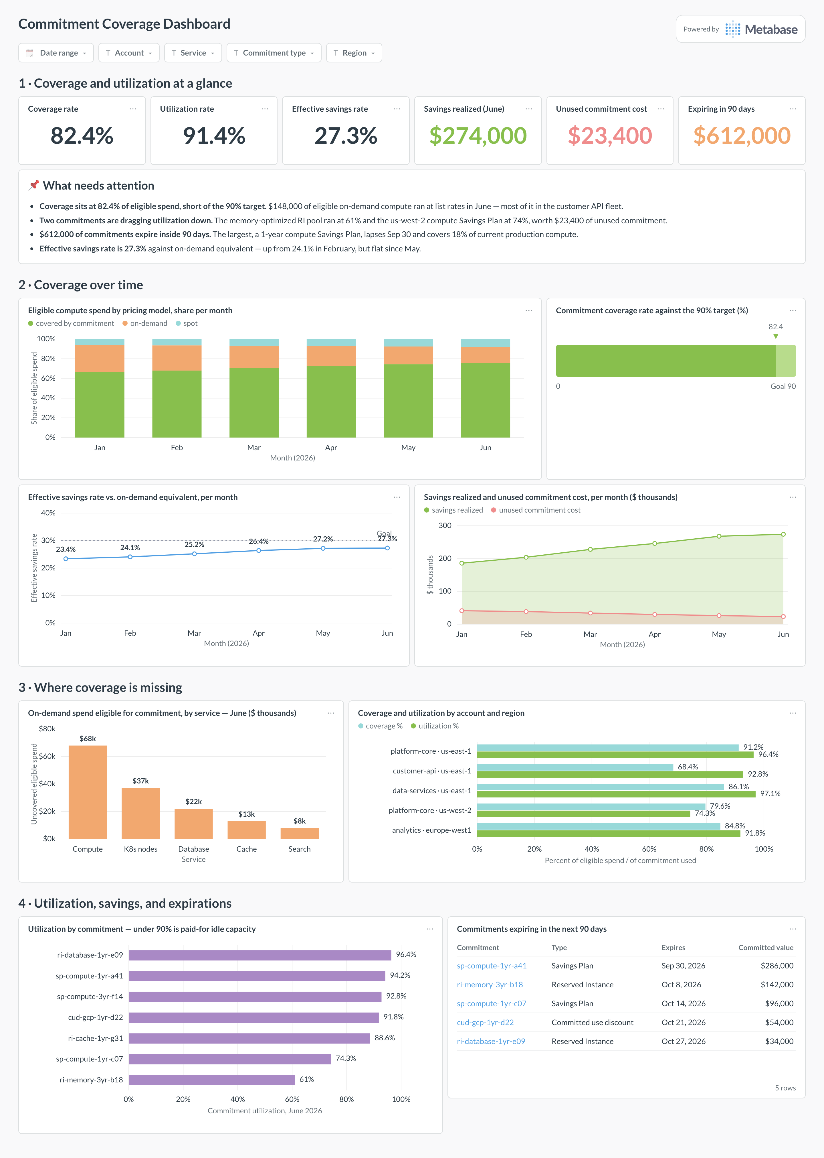 Commitment coverage dashboard in Metabase showing coverage vs. target, pricing-model mix, savings rate, and utilization.