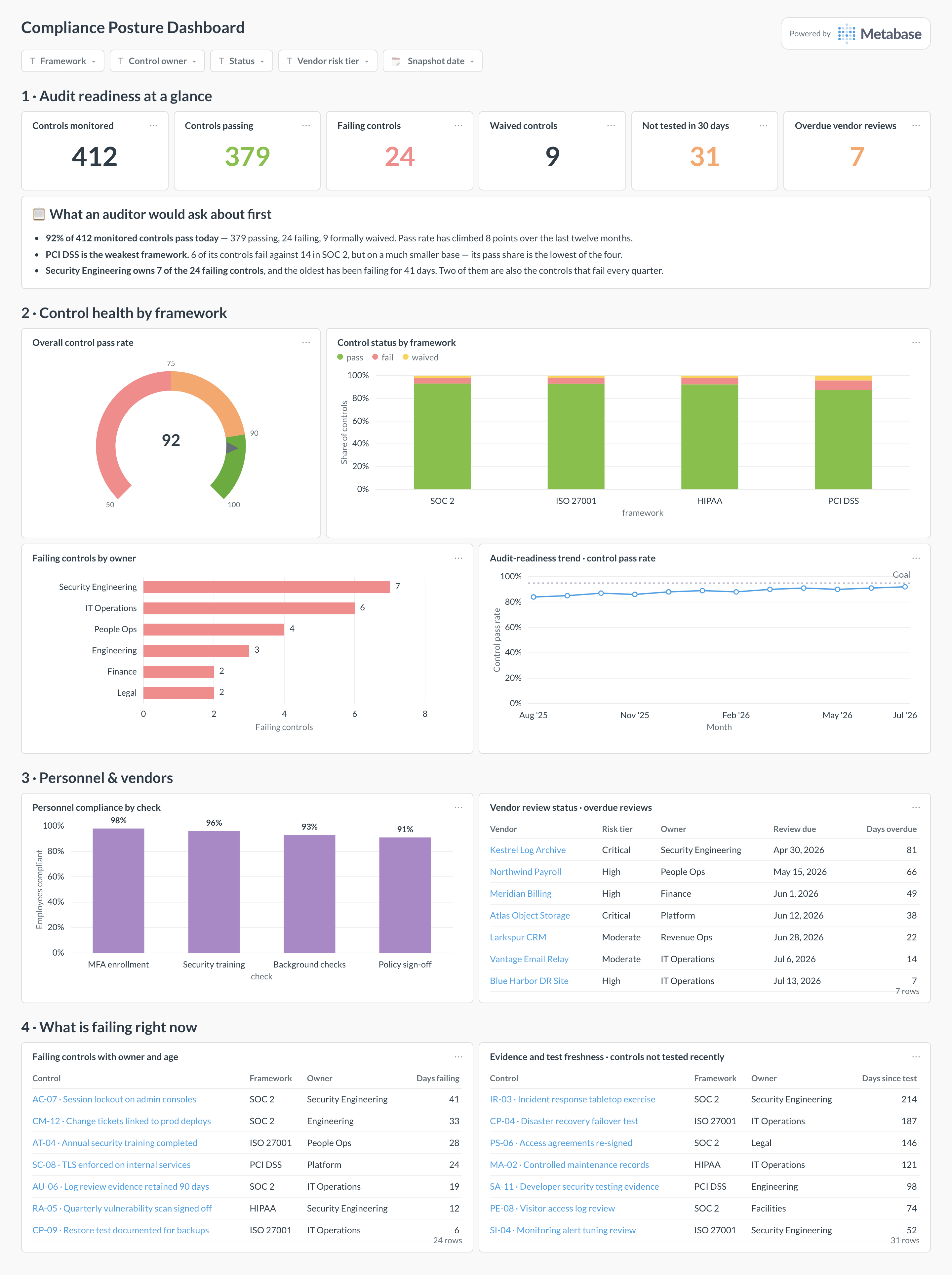 Compliance posture dashboard in Metabase showing control pass rate, framework status, failing controls, and vendors.