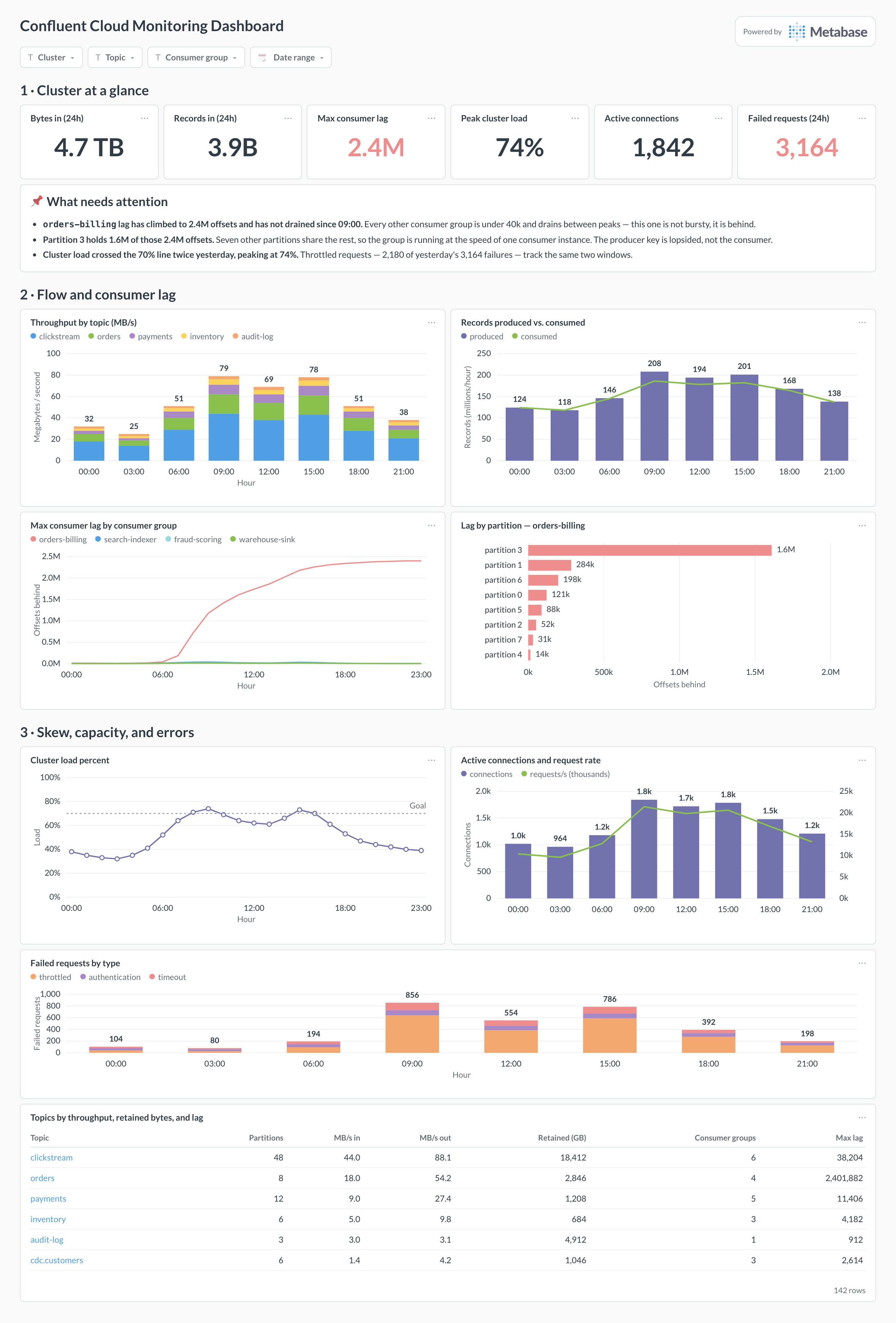 Confluent Cloud monitoring dashboard in Metabase showing throughput by topic, consumer lag, partition skew, cluster load, and request errors.