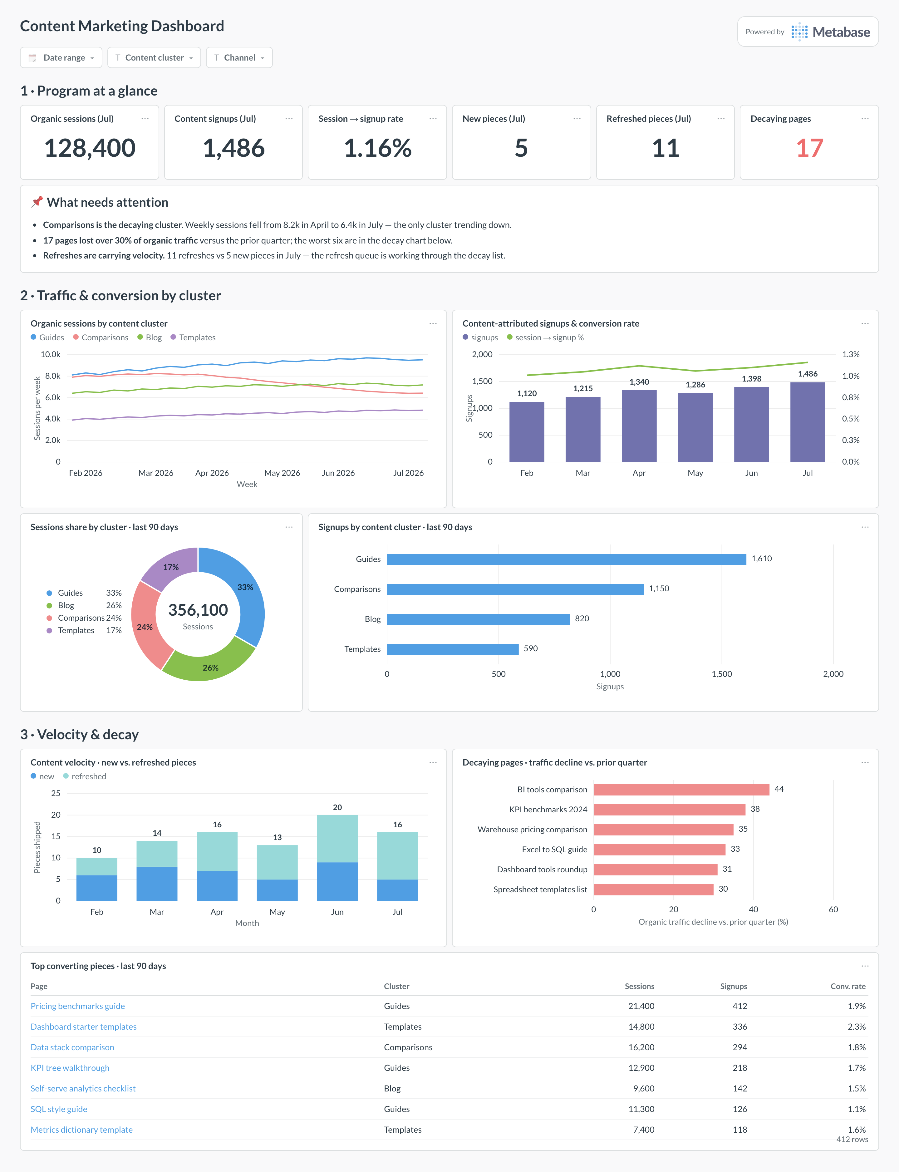 Content marketing dashboard in Metabase showing traffic by cluster, content-attributed signups, publishing velocity, and decaying pages.